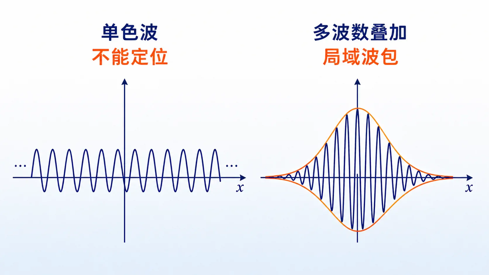 单色平面波与多种波数叠加形成局域波包的对比