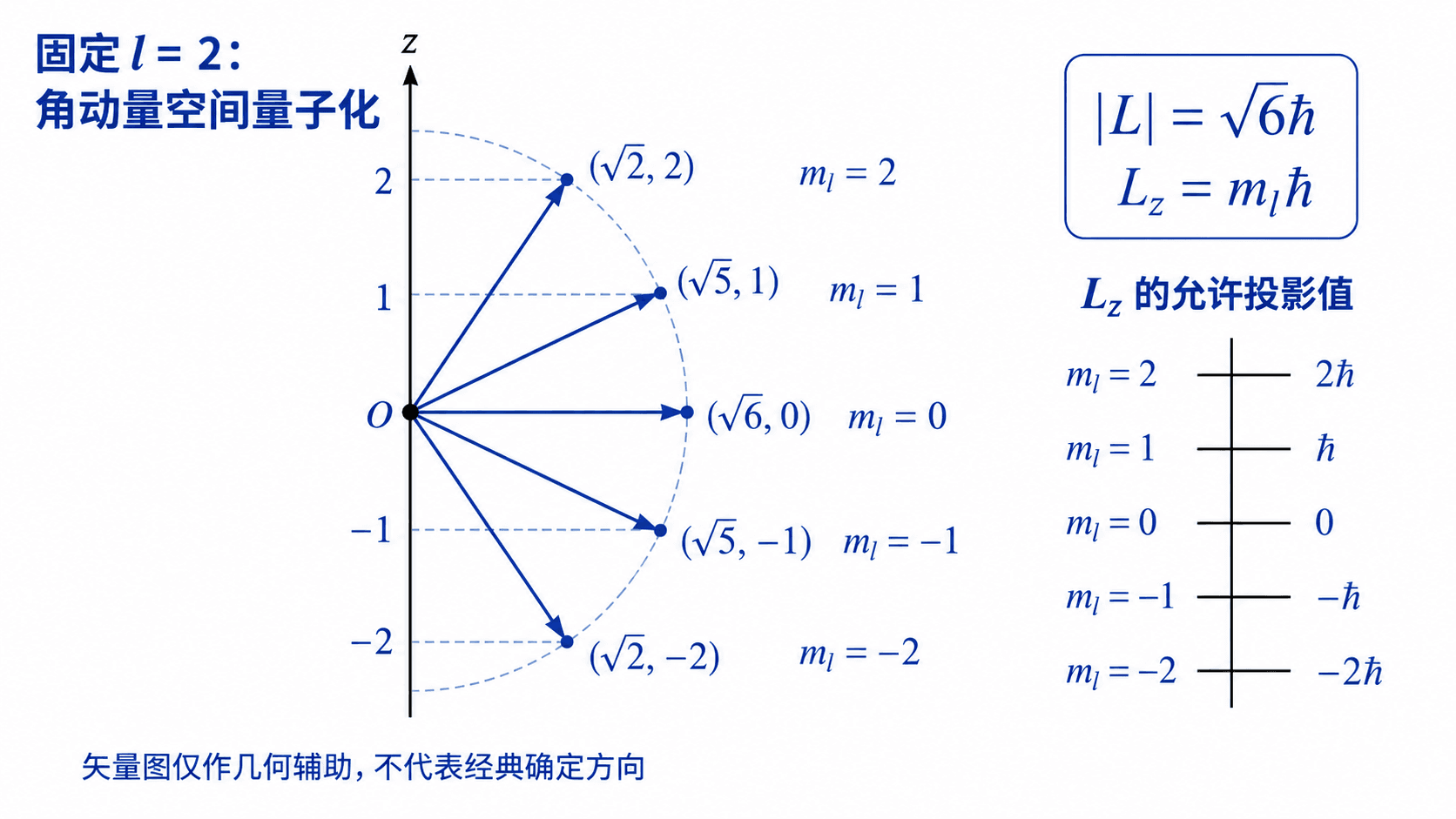 轨道角动量大小与选定方向投影的量子化