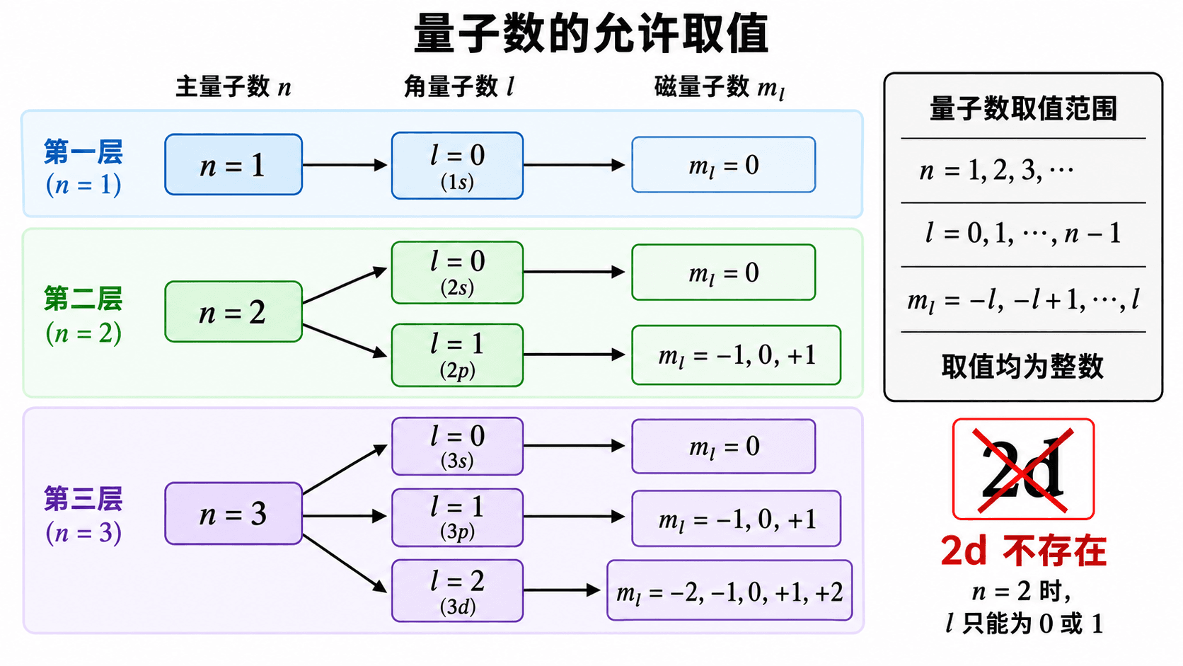 主量子数、角量子数与磁量子数的允许取值树