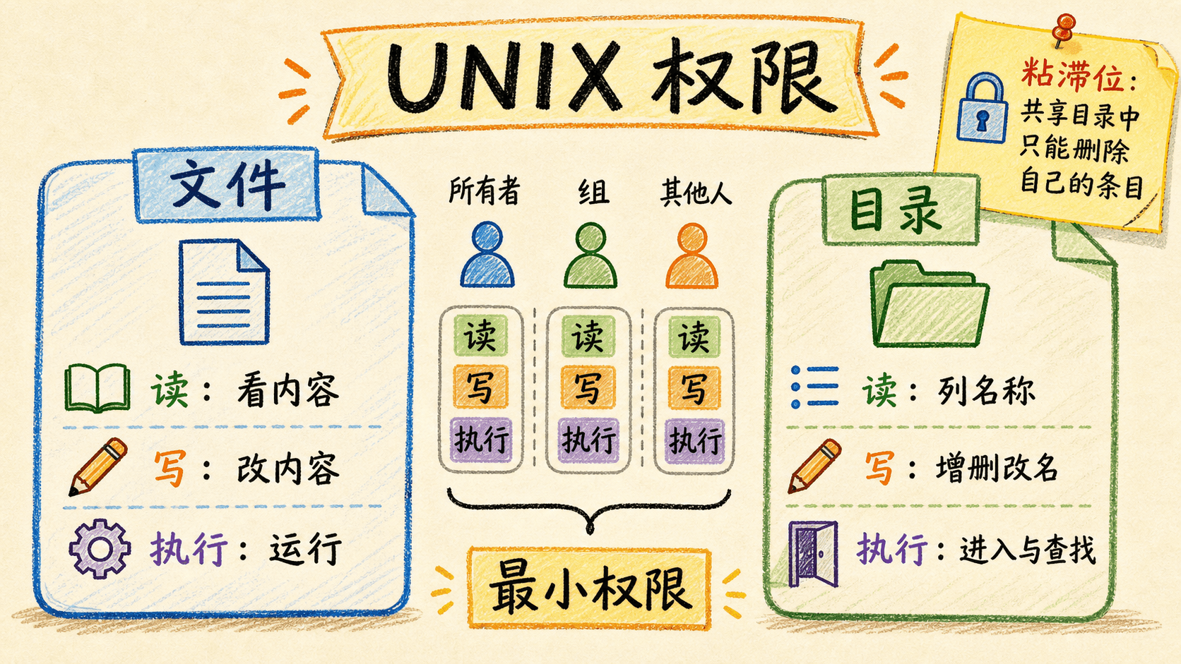 UNIX 文件与目录中读写执行权限的含义对照