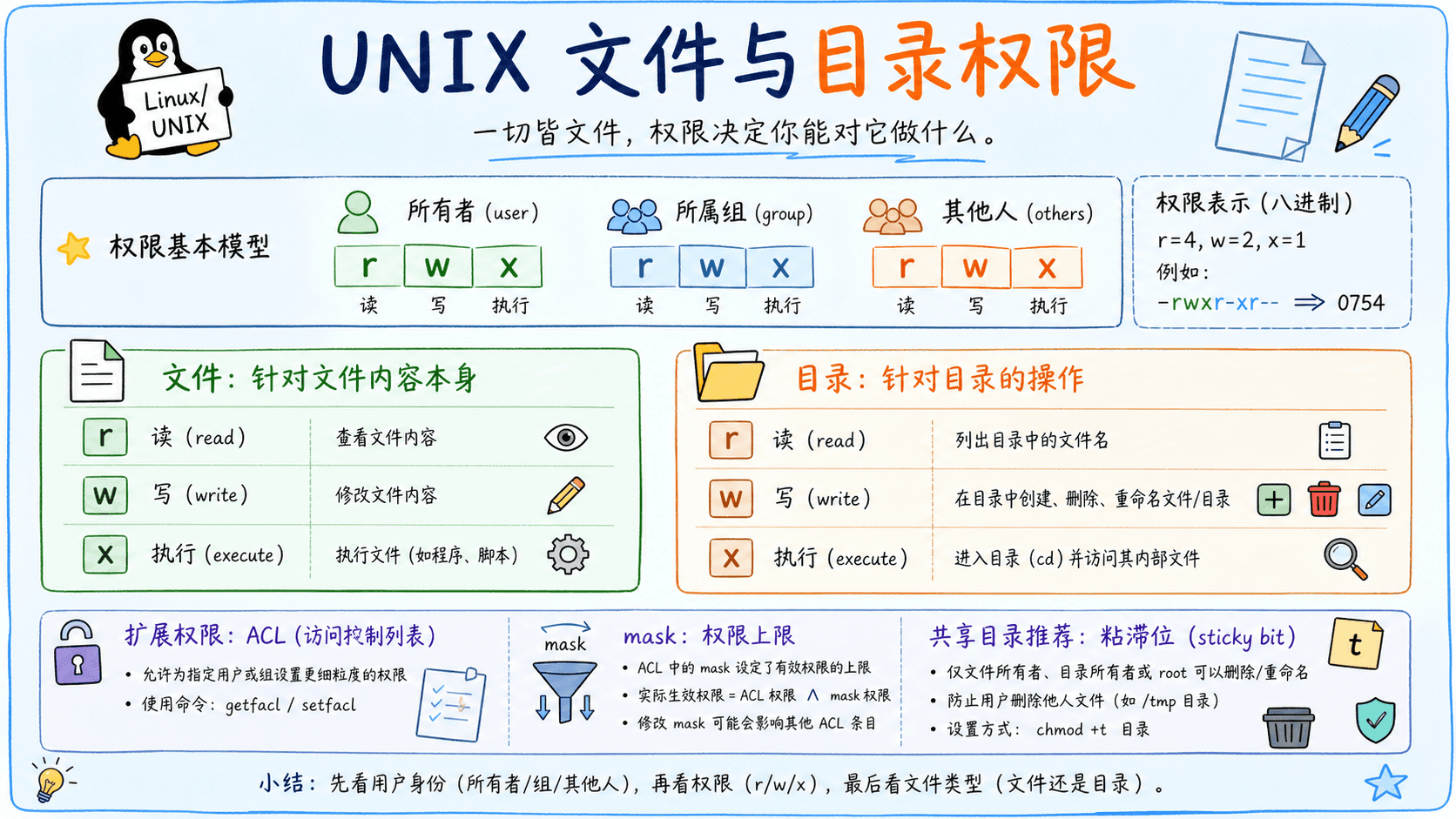 UNIX文件与目录权限、ACL和特殊位