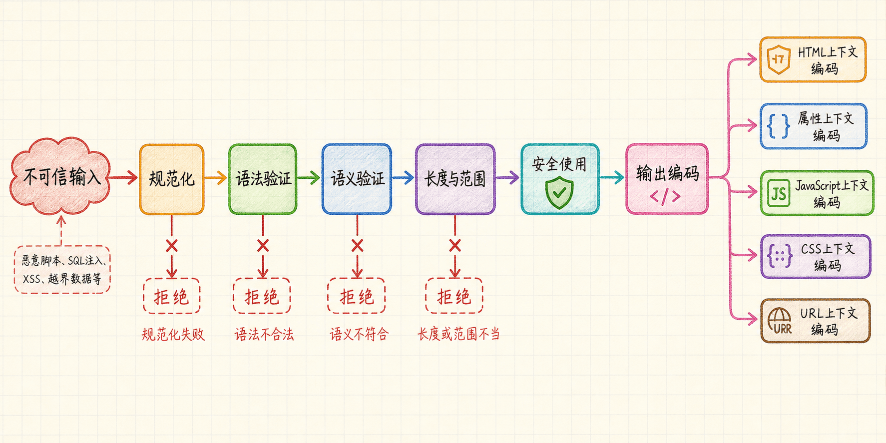 输入验证与输出编码流水线