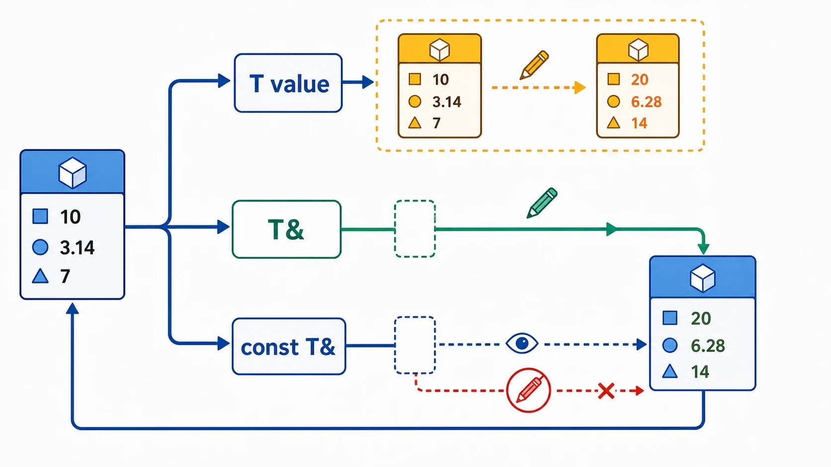 按值、引用与 const 引用的对象关系 C++ 按值、可修改引用与 const 引用三种参数传递方式对比图