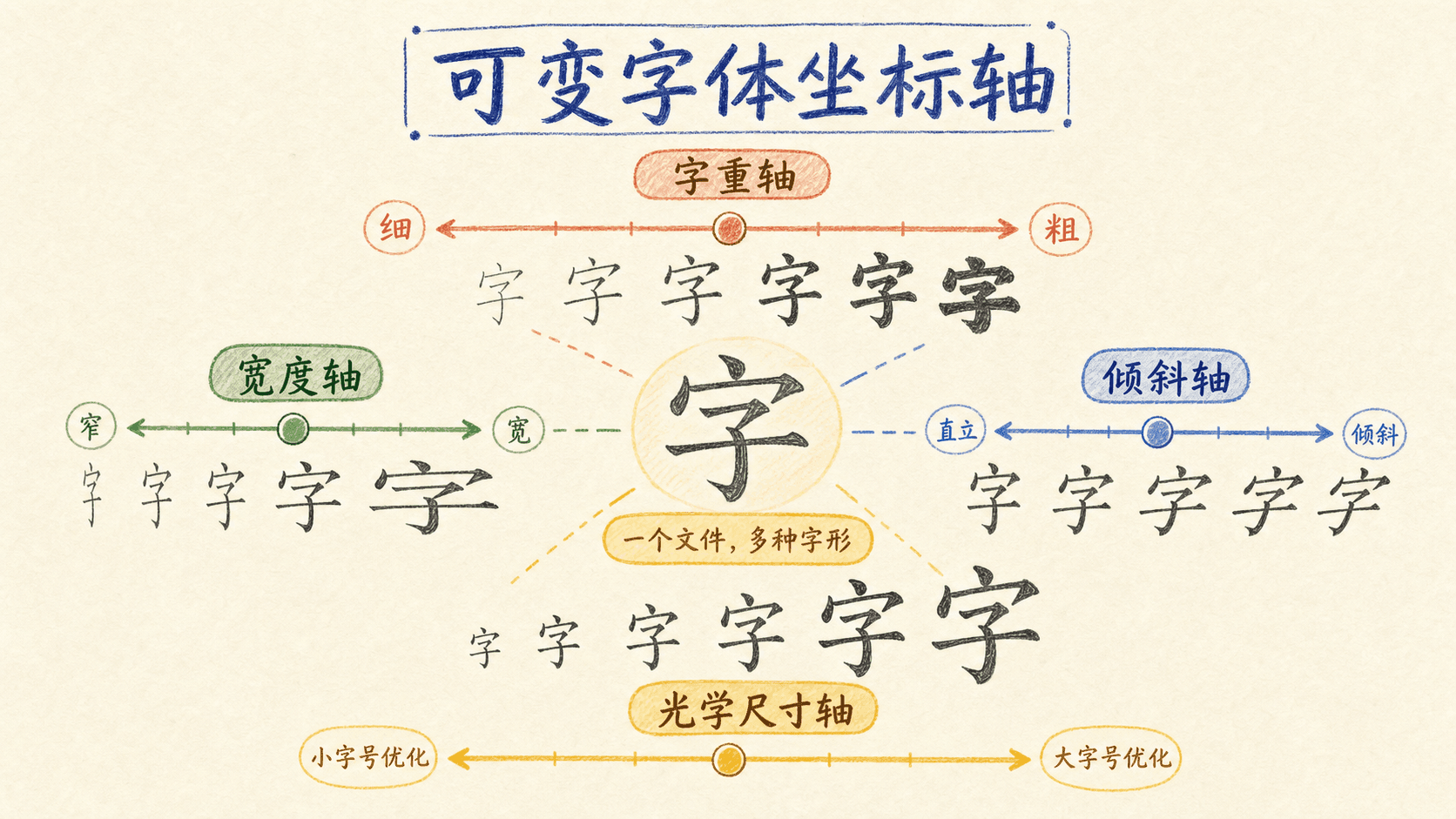 可变字体中的字重、宽度、倾斜与光学尺寸轴