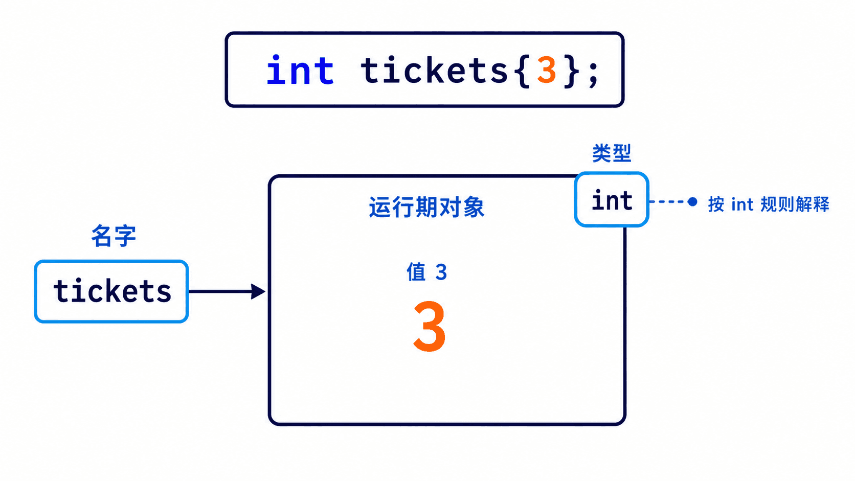 名字、类型、对象与值的关系 C++ 变量心智模型:名字 tickets 定位 int 类型的运行期对象,对象按 int 规则解释并保存值 3