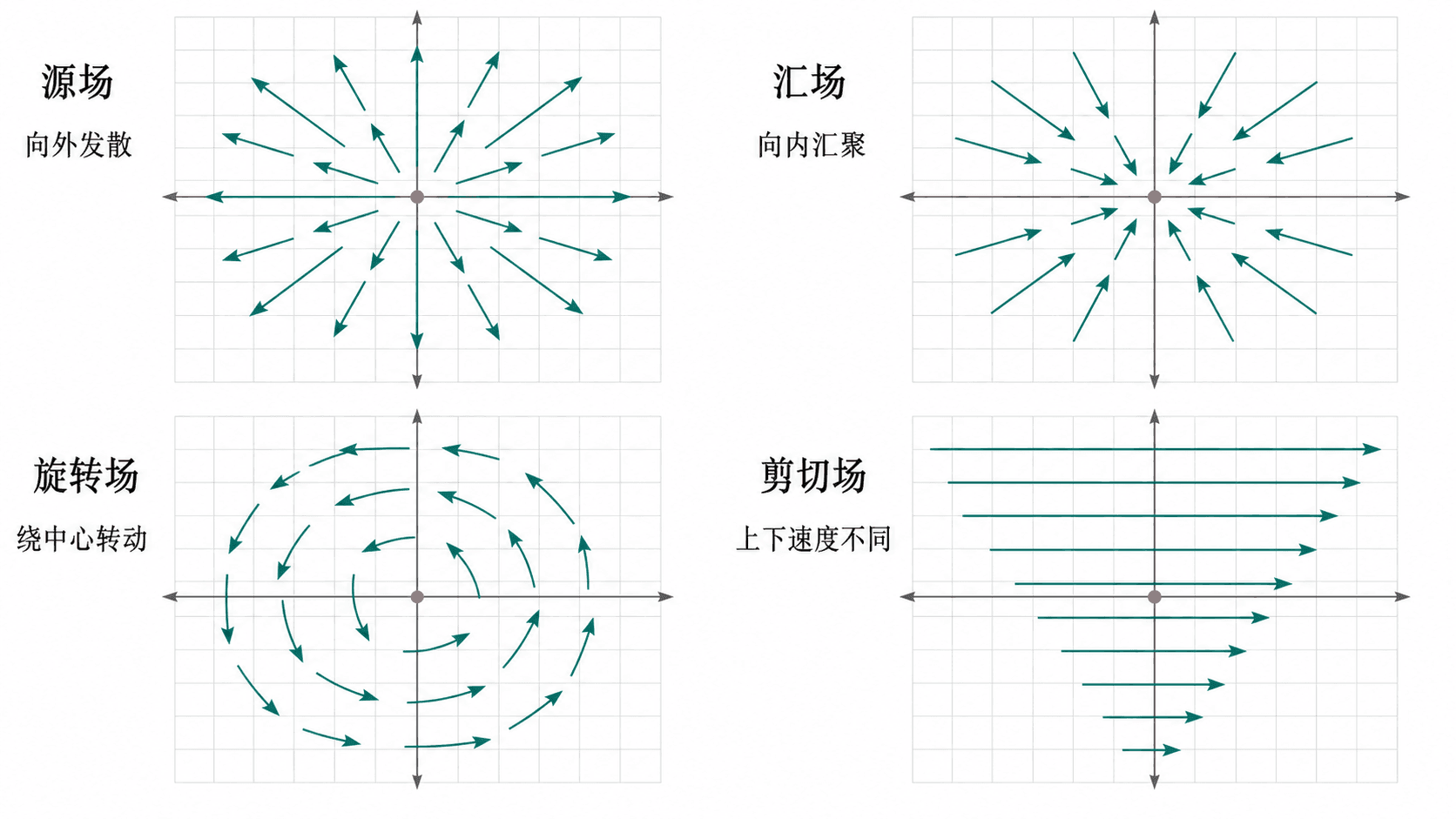 四宫格展示源场、汇场、旋转场和剪切场的典型向量场图像，每格含坐标网格、箭头和中文标注。