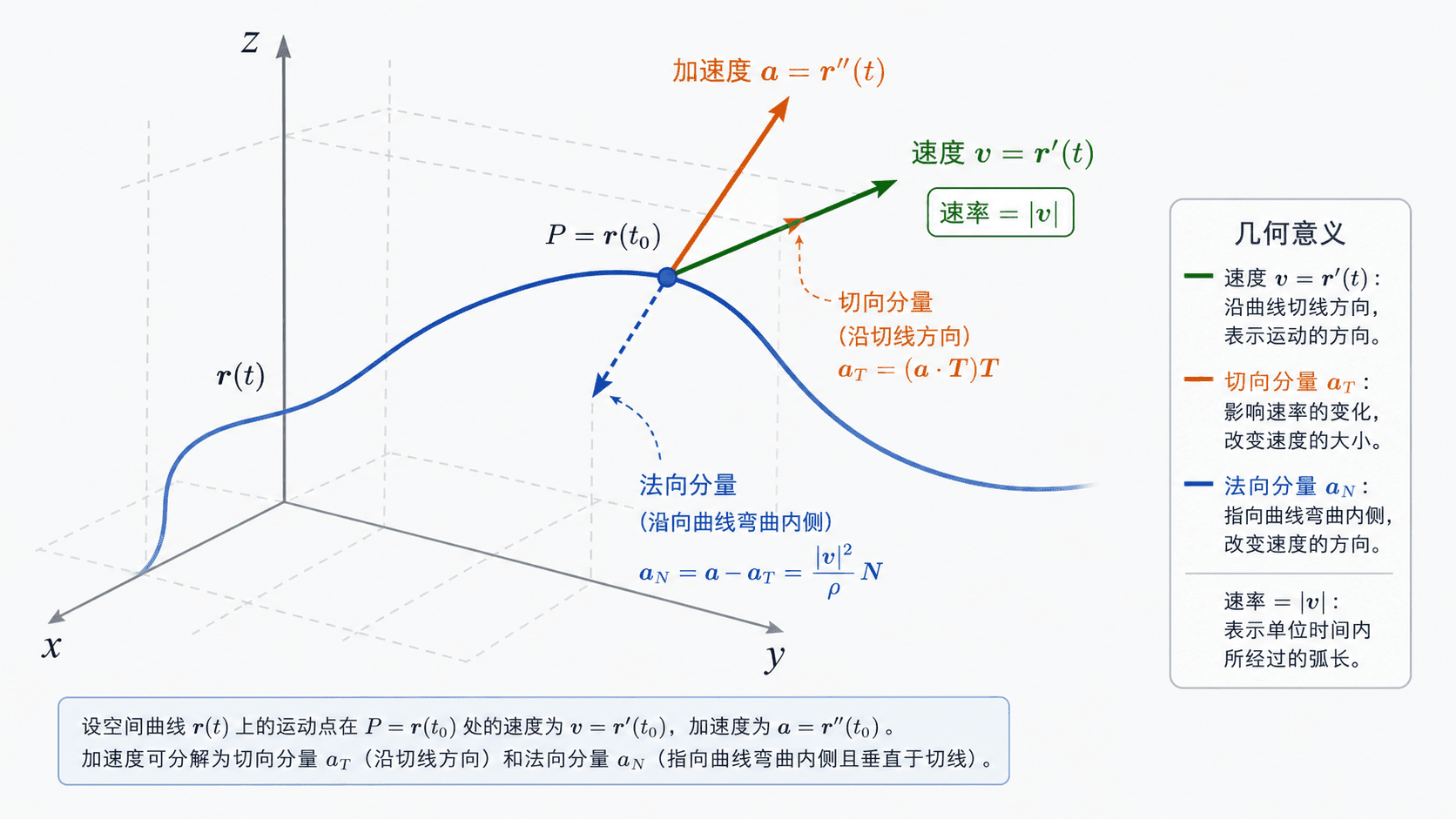 三维空间曲线上的运动点，标出速度、速率、加速度及其切向分量和法向分量。