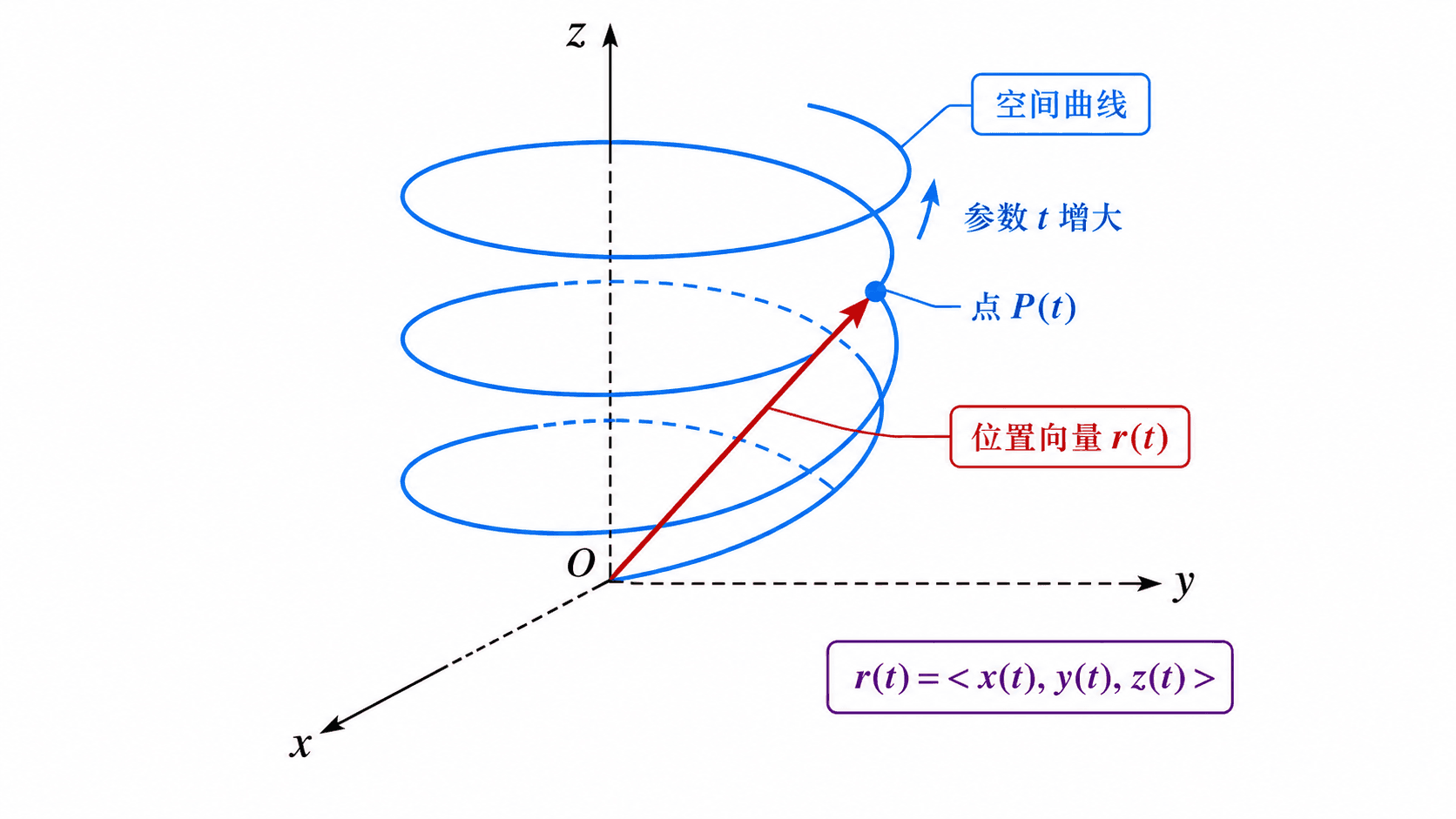 三维坐标系中，位置向量 r(t) 从原点指向螺旋空间曲线上的点 P(t)，并用箭头标出参数 t 增大方向。