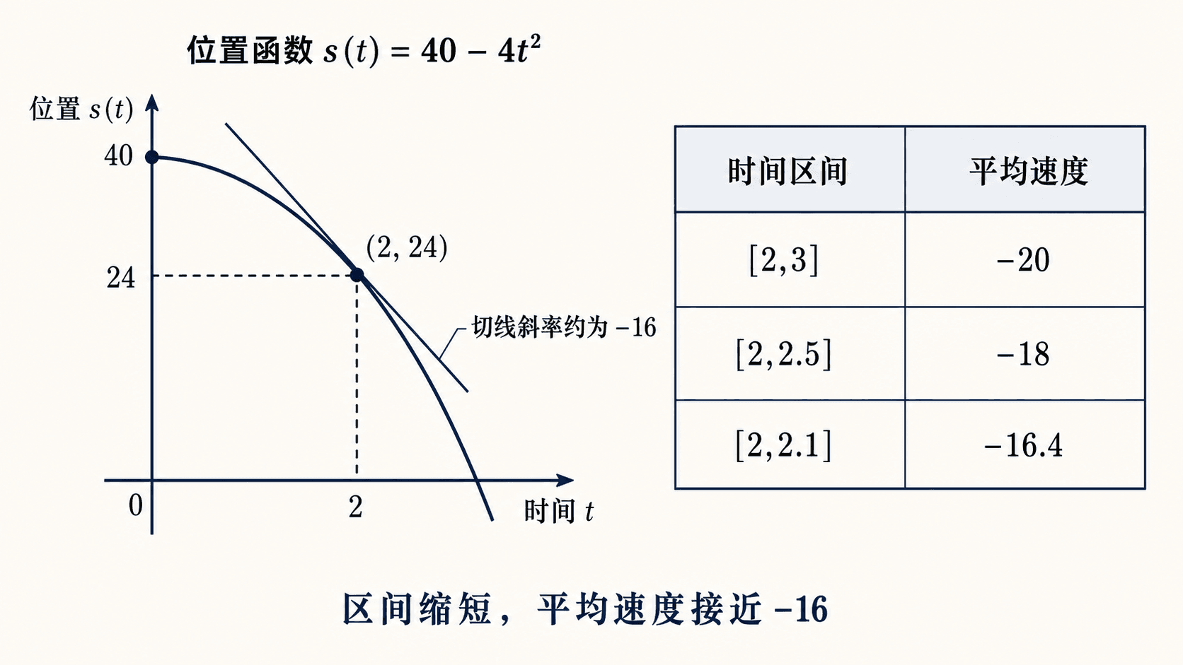 位置函数 s(t)=40-4t² 在 t=2 处的切线与平均速度表，展示区间缩短时平均速度接近 -16。