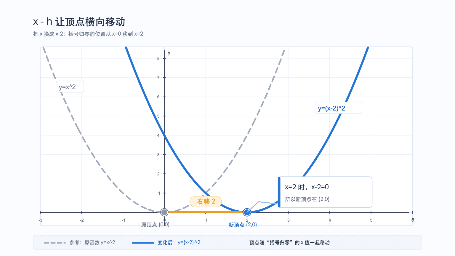 对比 y=x^2 和 y=(x-2)^2，说明 x-h 会让顶点从 (0,0) 横向移动到 (2,0)