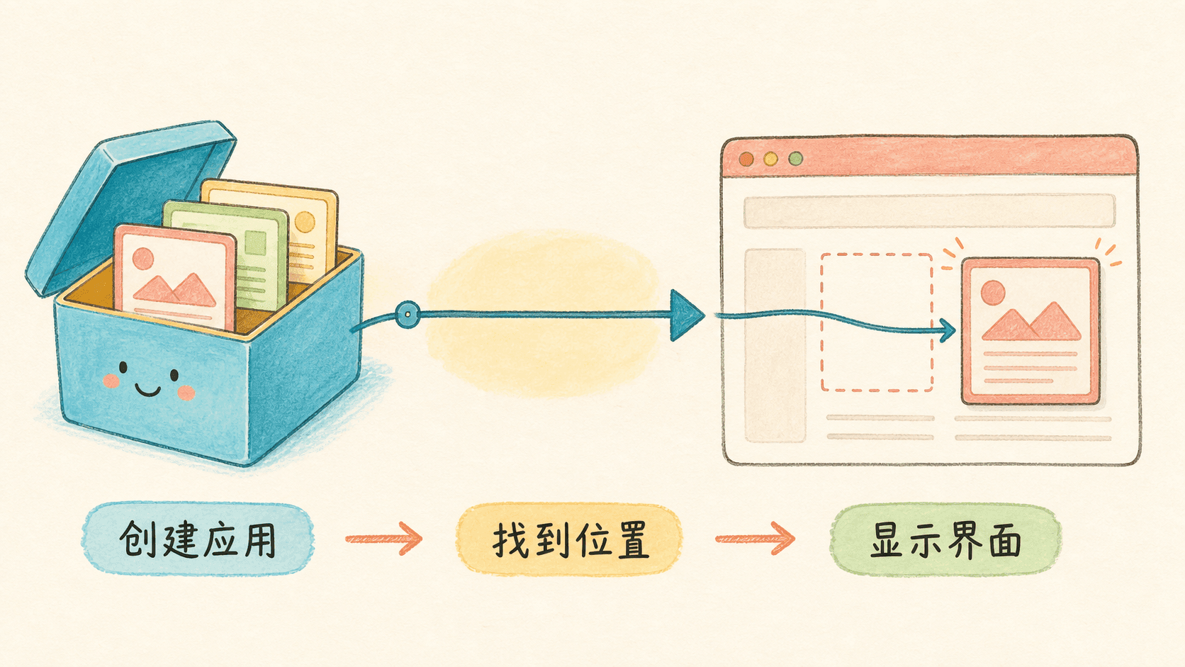 Vue 创建应用、找到挂载位置并显示界面的手绘流程图