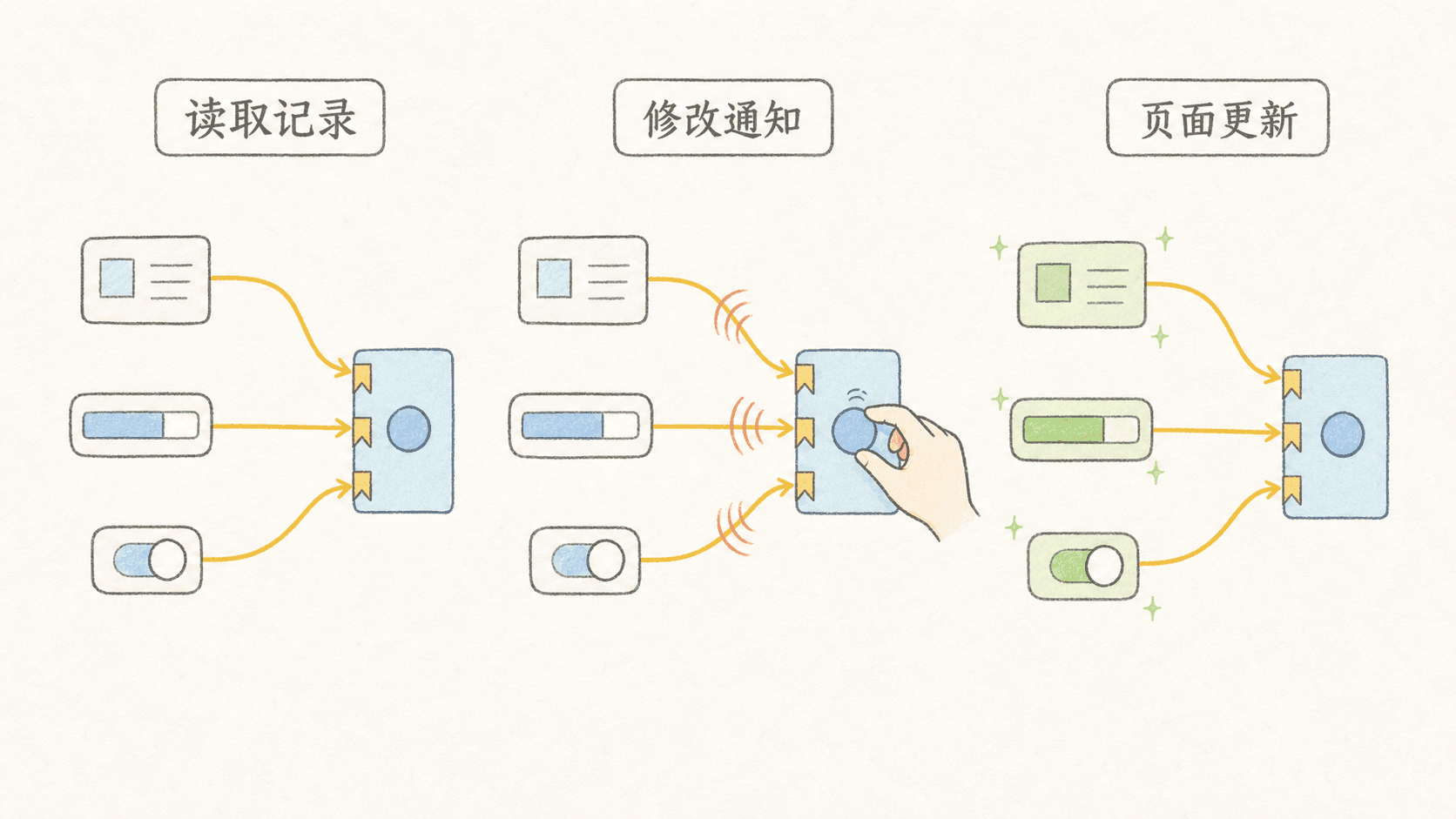 响应式系统从读取记录到修改通知再到页面更新的手绘图