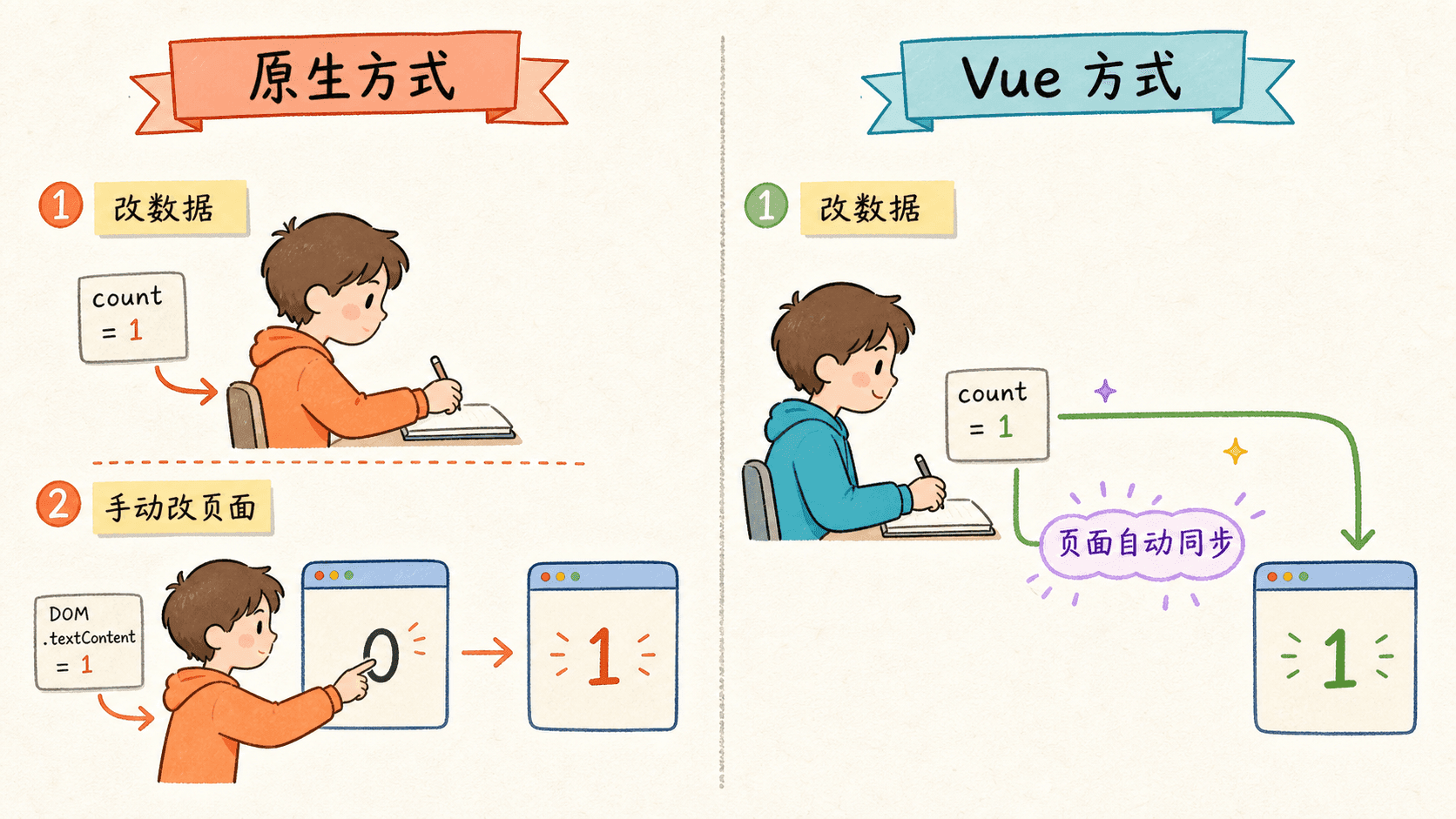 原生 JavaScript 手动更新 DOM 与 Vue 响应式更新的对比图