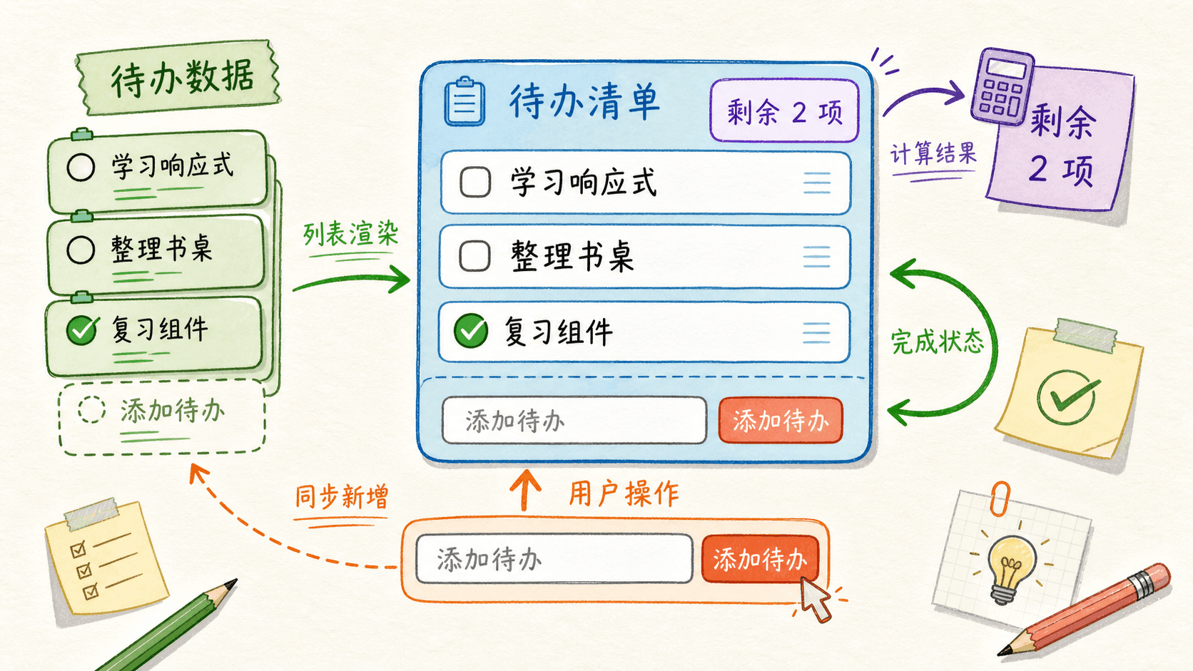 Vue 响应式学习清单完成界面示意图
