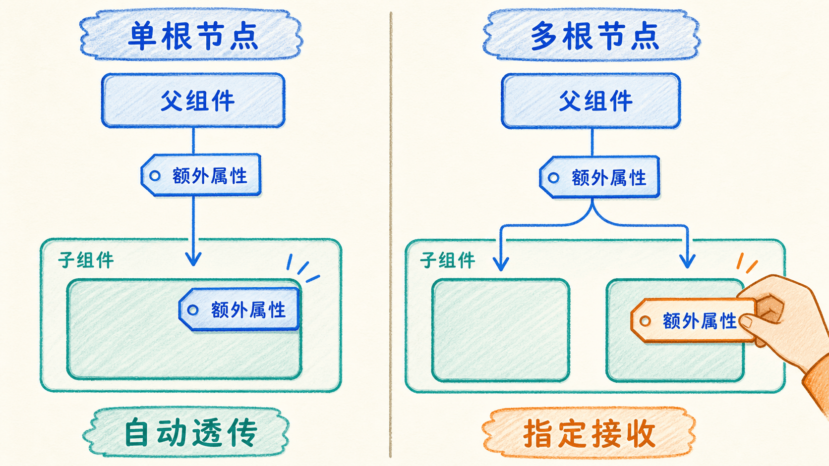 单根和多根 Vue 组件属性透传位置的中文手绘图
