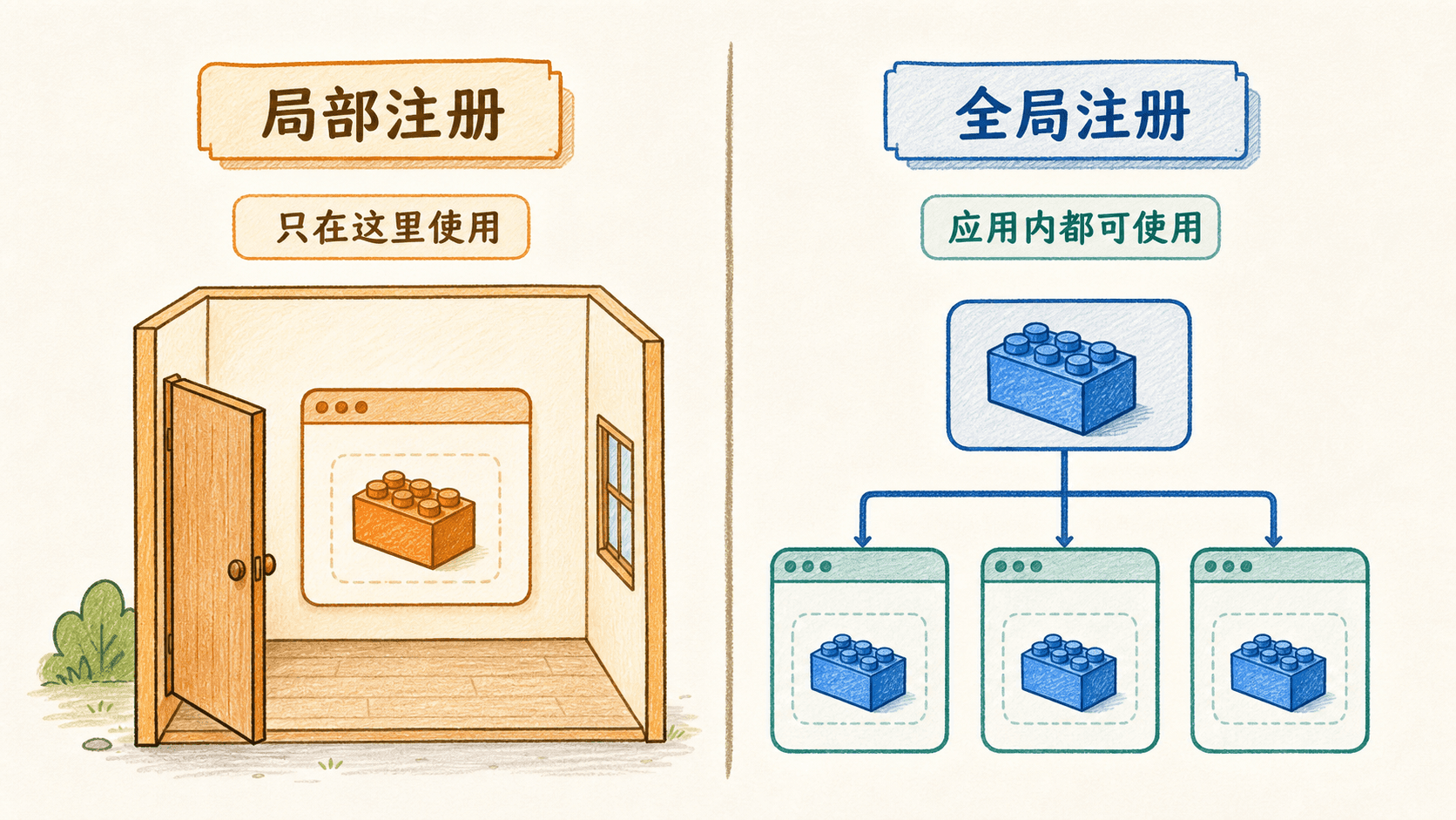 Vue 组件局部注册与全局注册成本对比的中文手绘图