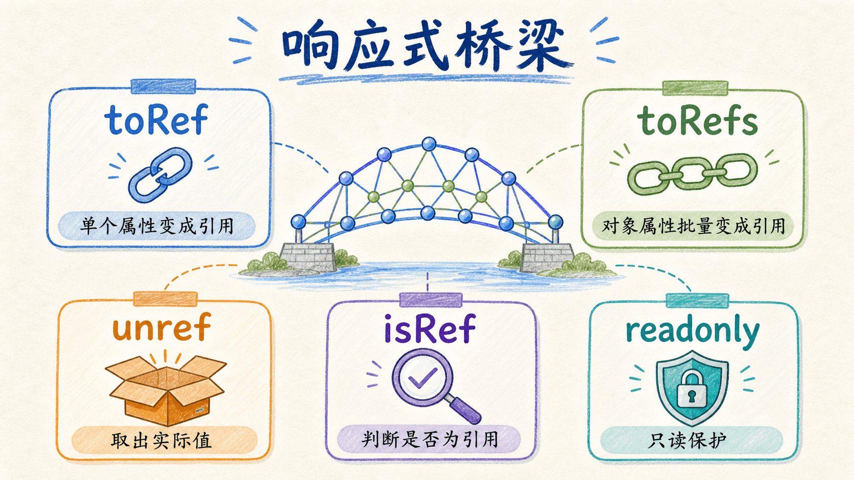 toRef、toRefs、unref、isRef 与 readonly 在响应式边界中的作用示意图