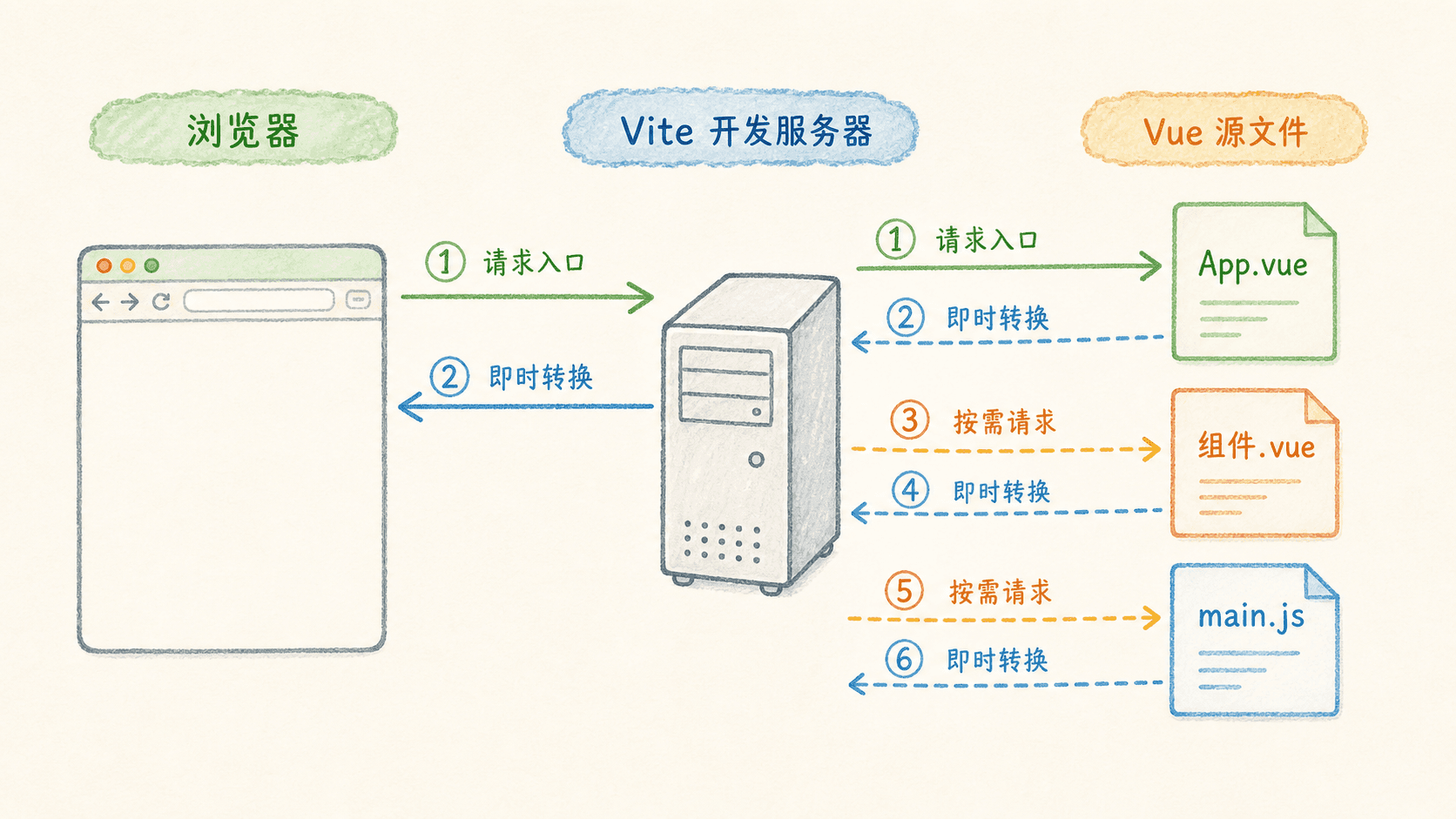 Vite 开发服务器按浏览器原生 ESM 请求转换 Vue 源文件的流程图