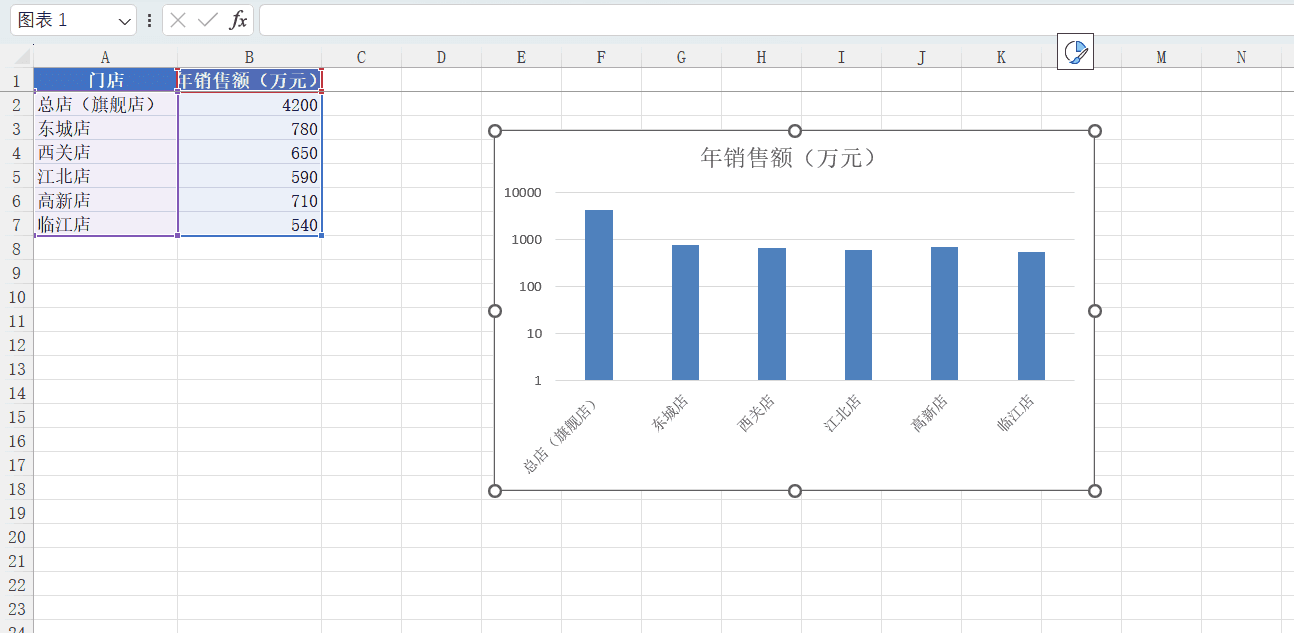 门店营收对比中极端值压缩的坐标轴修正