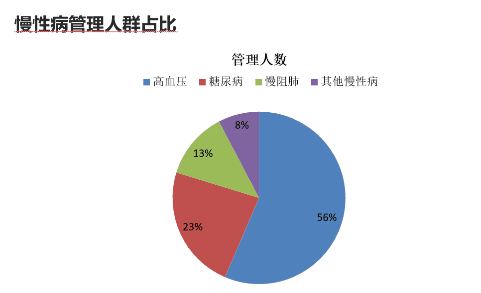 基于选中区域创建图表的操作步骤