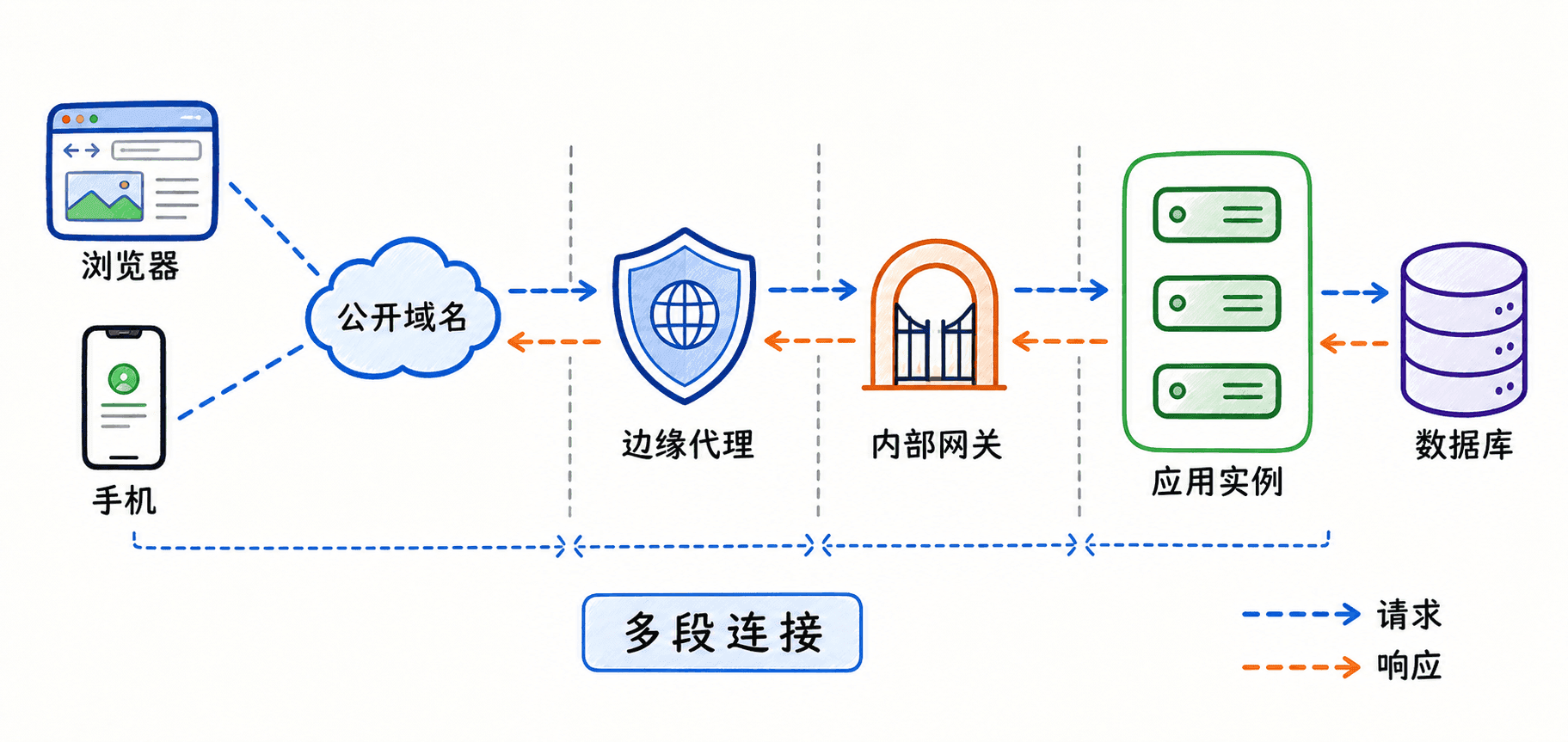 客户端只看见一个站点入口,入口后方是多级代理与服务器池