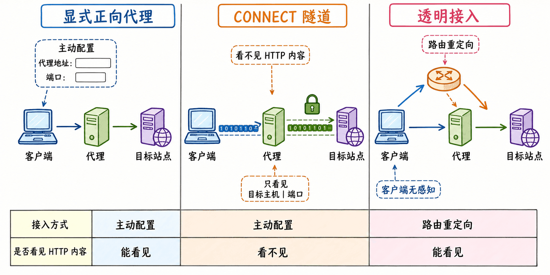 显式正向代理、CONNECT 隧道与透明流量重定向的差异