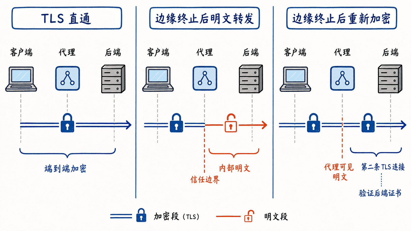 TLS 直通、边缘终止和重新加密的明文边界对比
