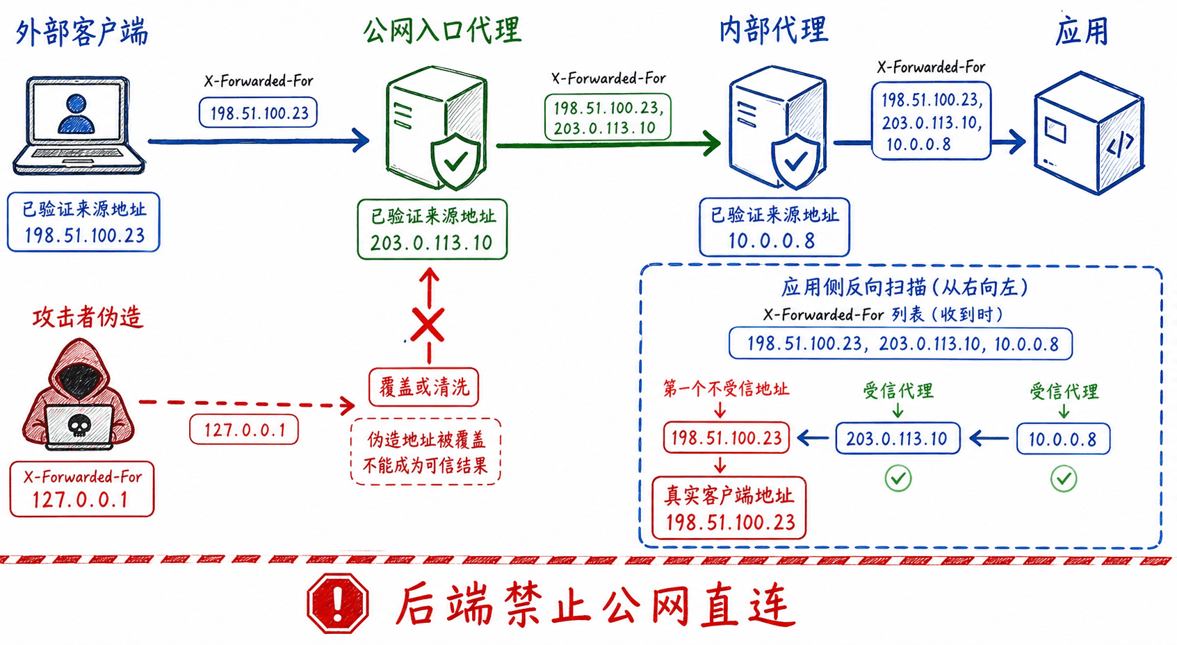 代理链追加转发头以及后端从受信边界识别客户端地址