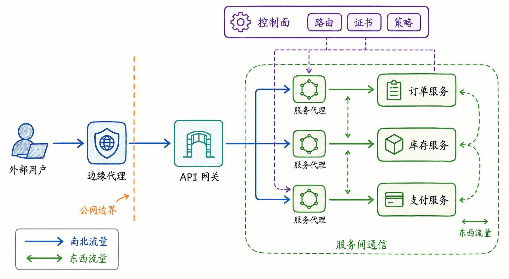 边缘代理、API 网关与服务网格代理在系统中的分工