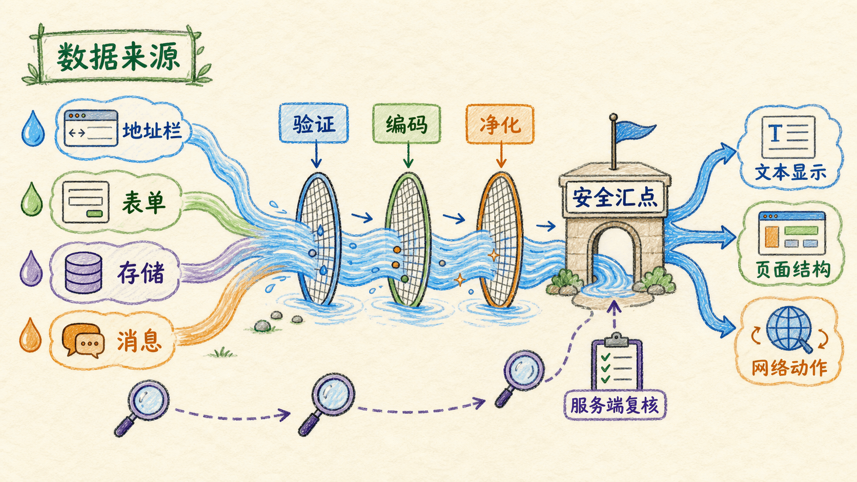 手绘 DOM 数据流图,展示地址栏、表单、存储和消息经过验证、编码、净化后到达安全汇点