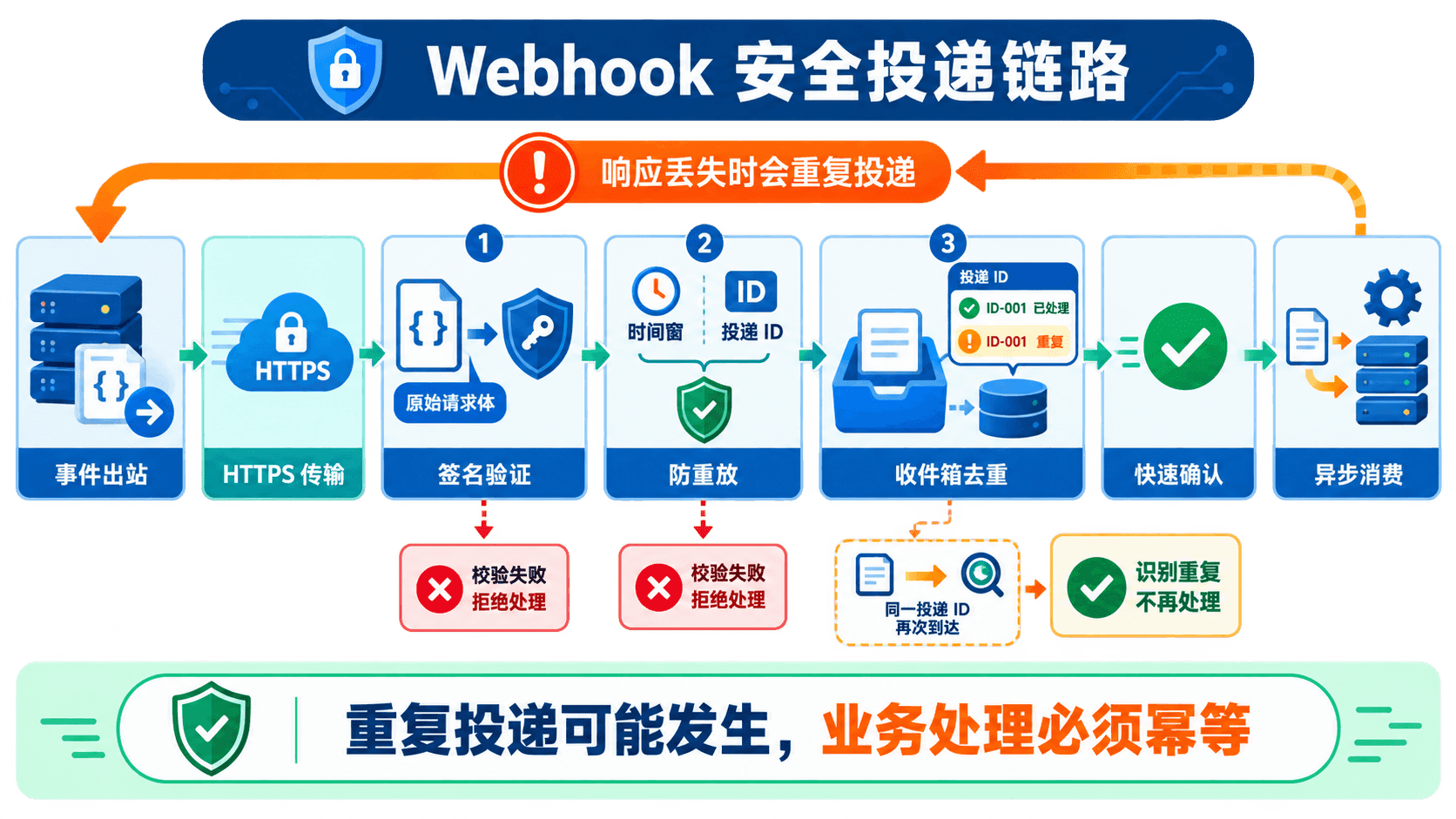 Webhook 从签名验证、重放防护、收件箱去重到异步消费的安全投递链路