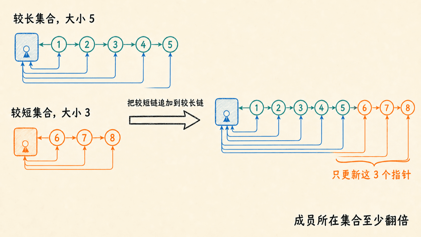 较短成员链表追加到较长链表