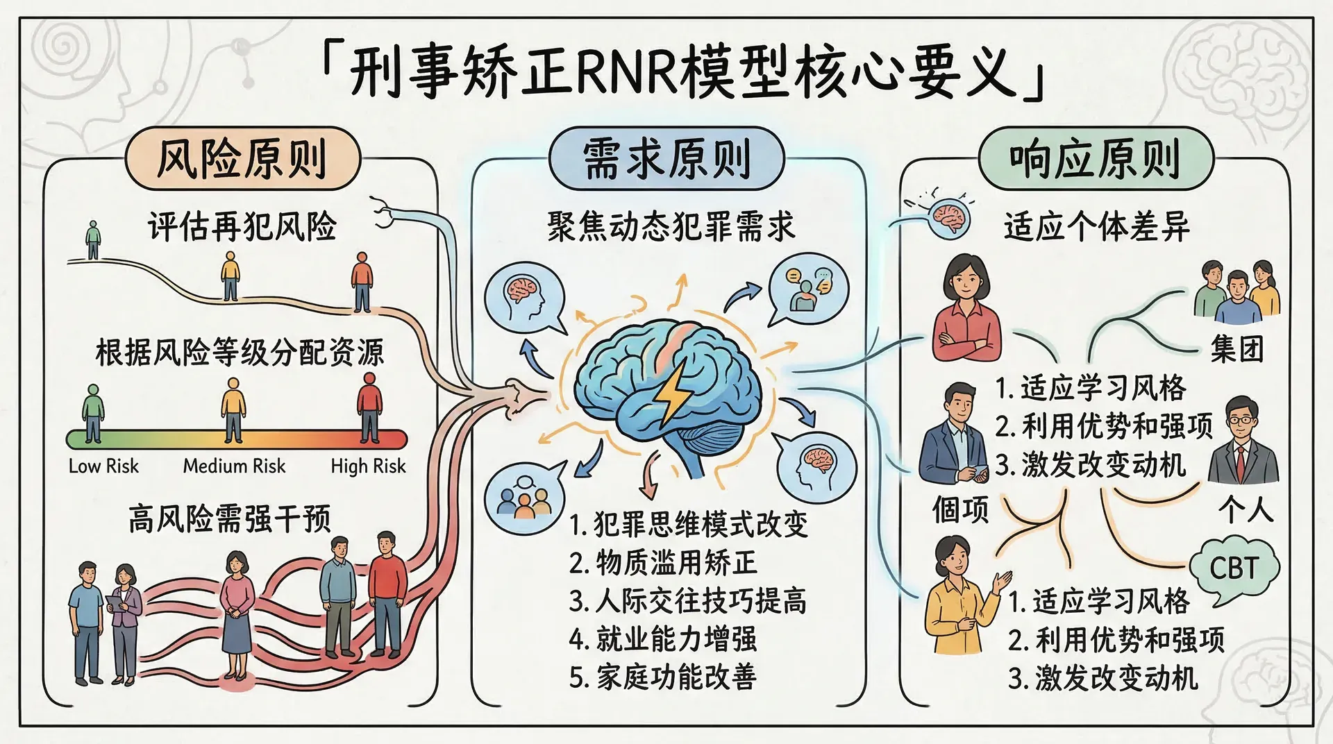 风险-需求-响应模型