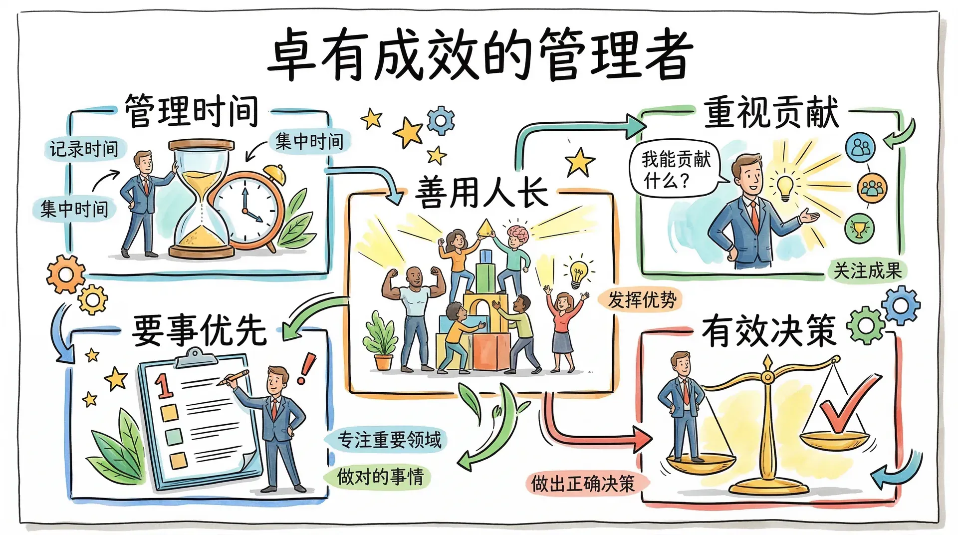 卓有成效的管理者