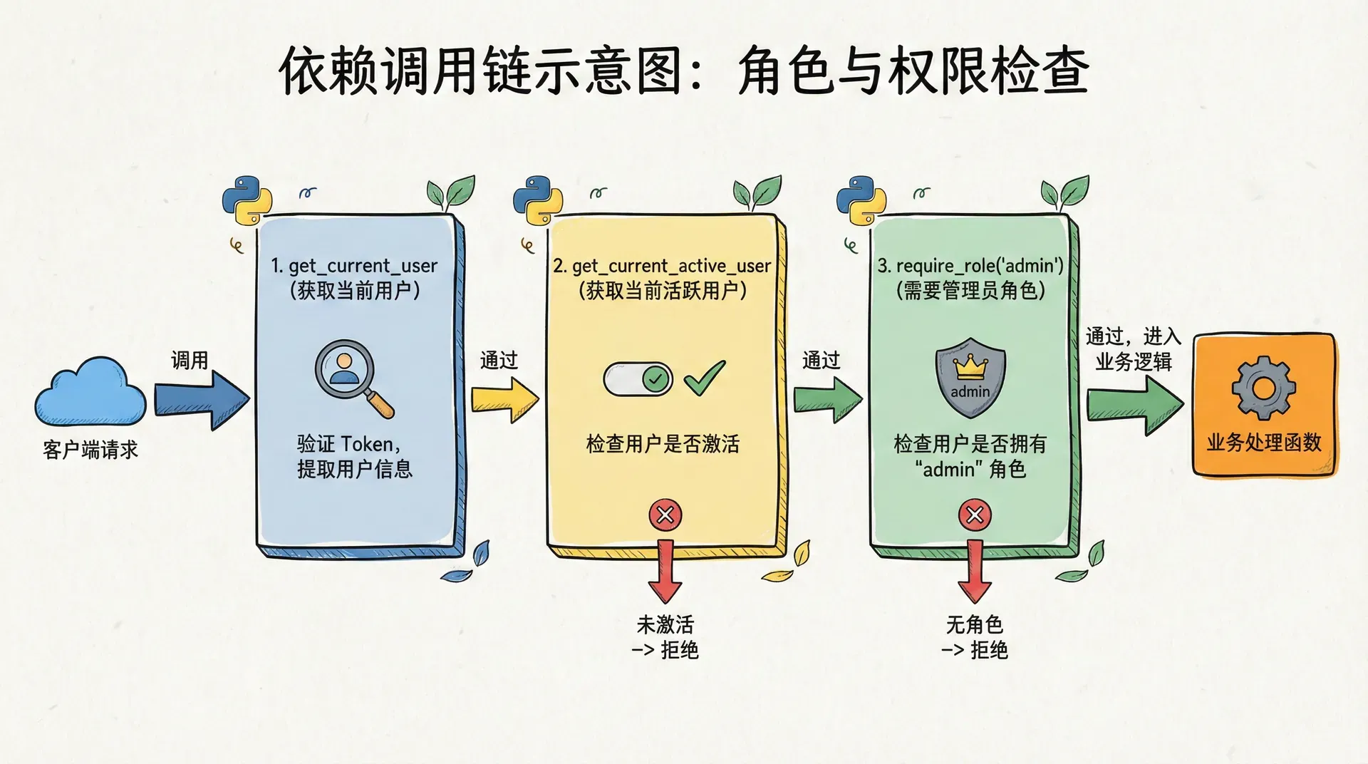 一张从“current_user”到“require_role('admin')”的依赖调用链示意图,展示请求如何依次通过 get_current_user、get_current_active_user、require_role 检查,最后才进入具体业务处理函数