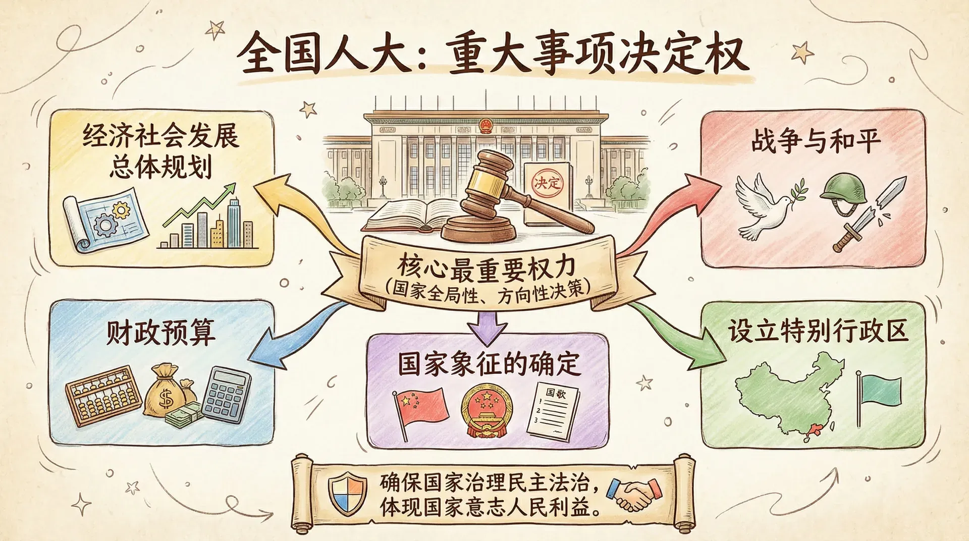 重大事项决定权