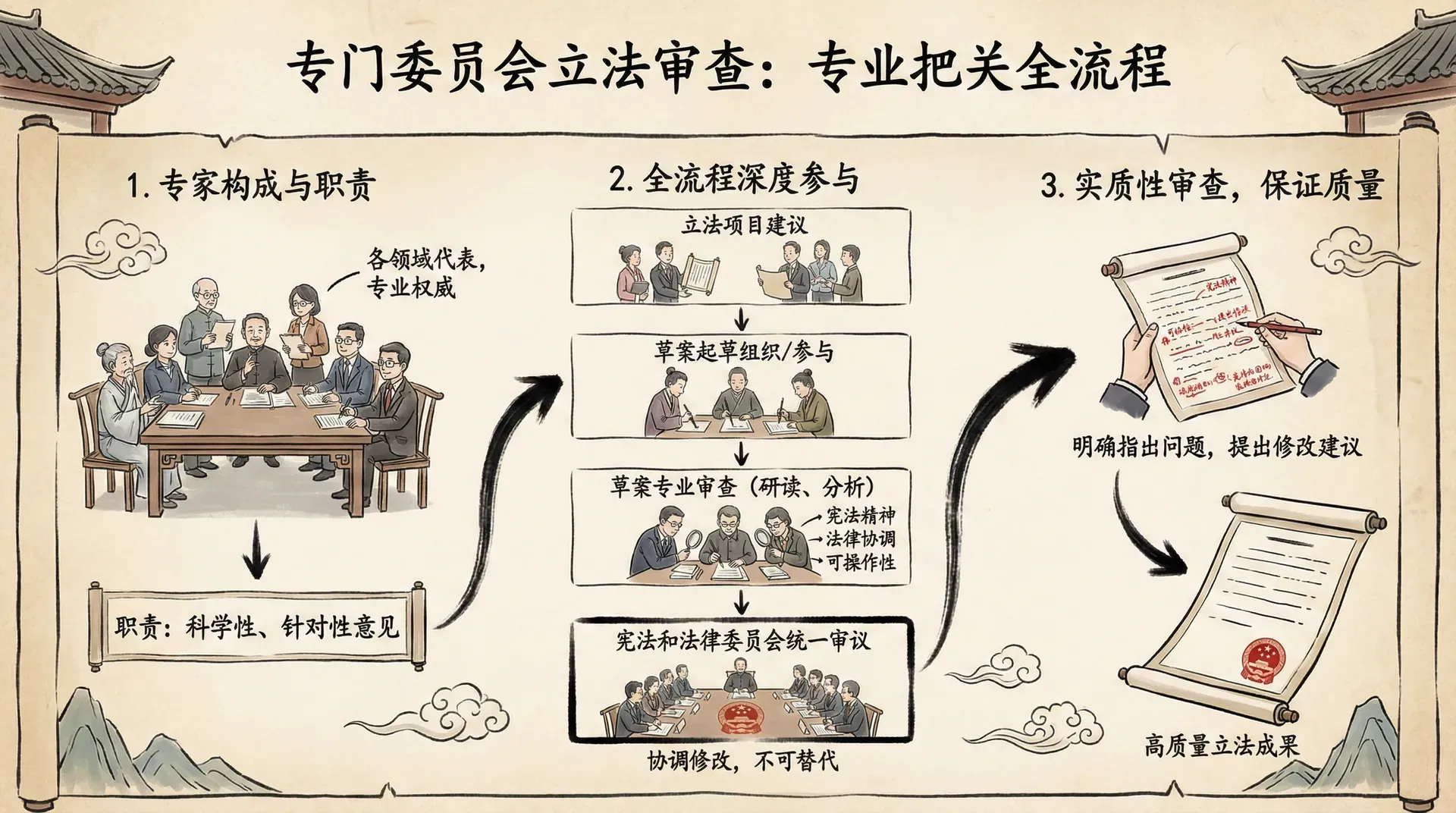 专门委员会的立法审查