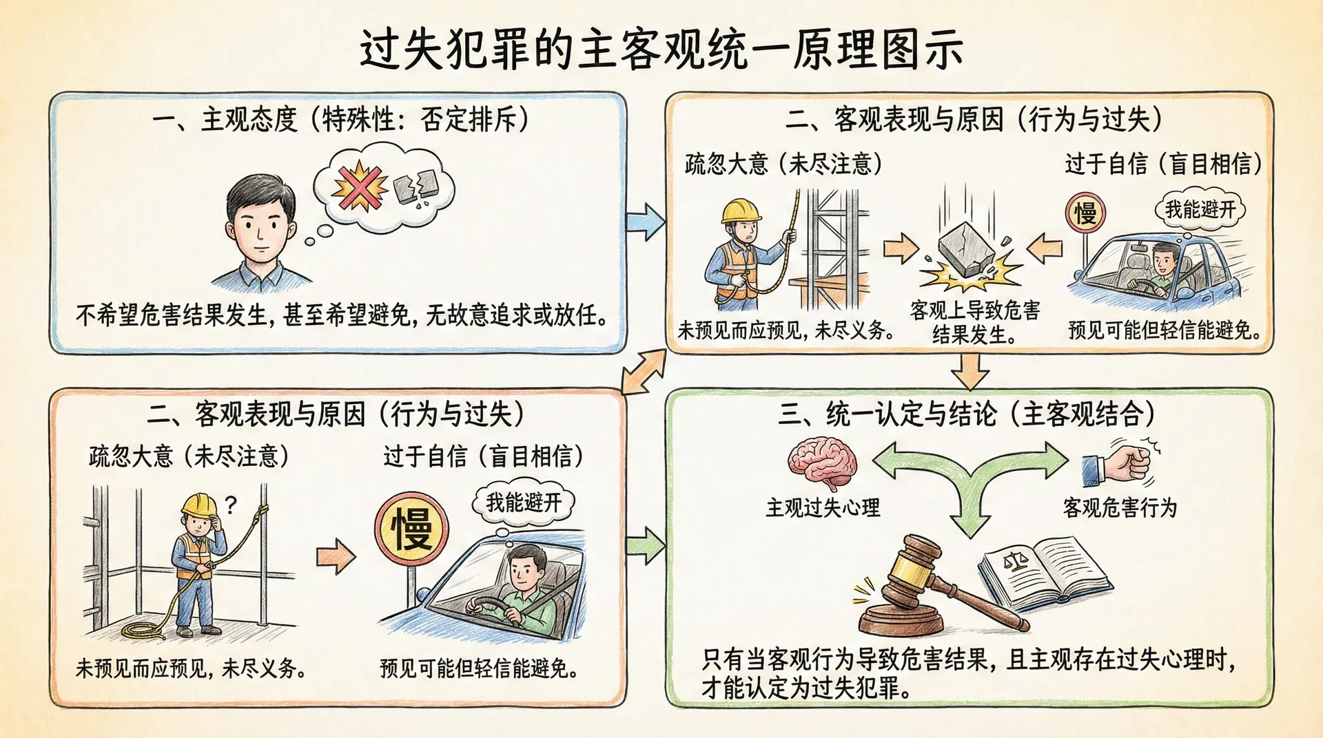 过失犯罪的主客观统一