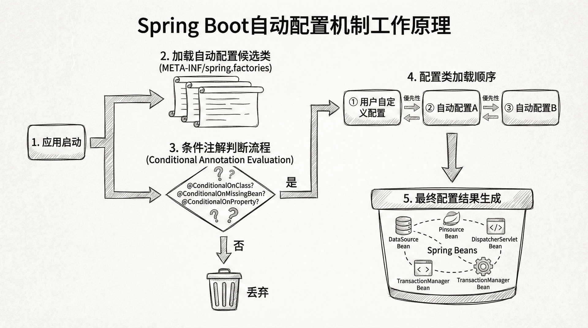 展示Spring Boot自动配置机制的工作原理,包括条件注解的判断流程、配置类的加载顺序、以及最终配置结果的生成过程