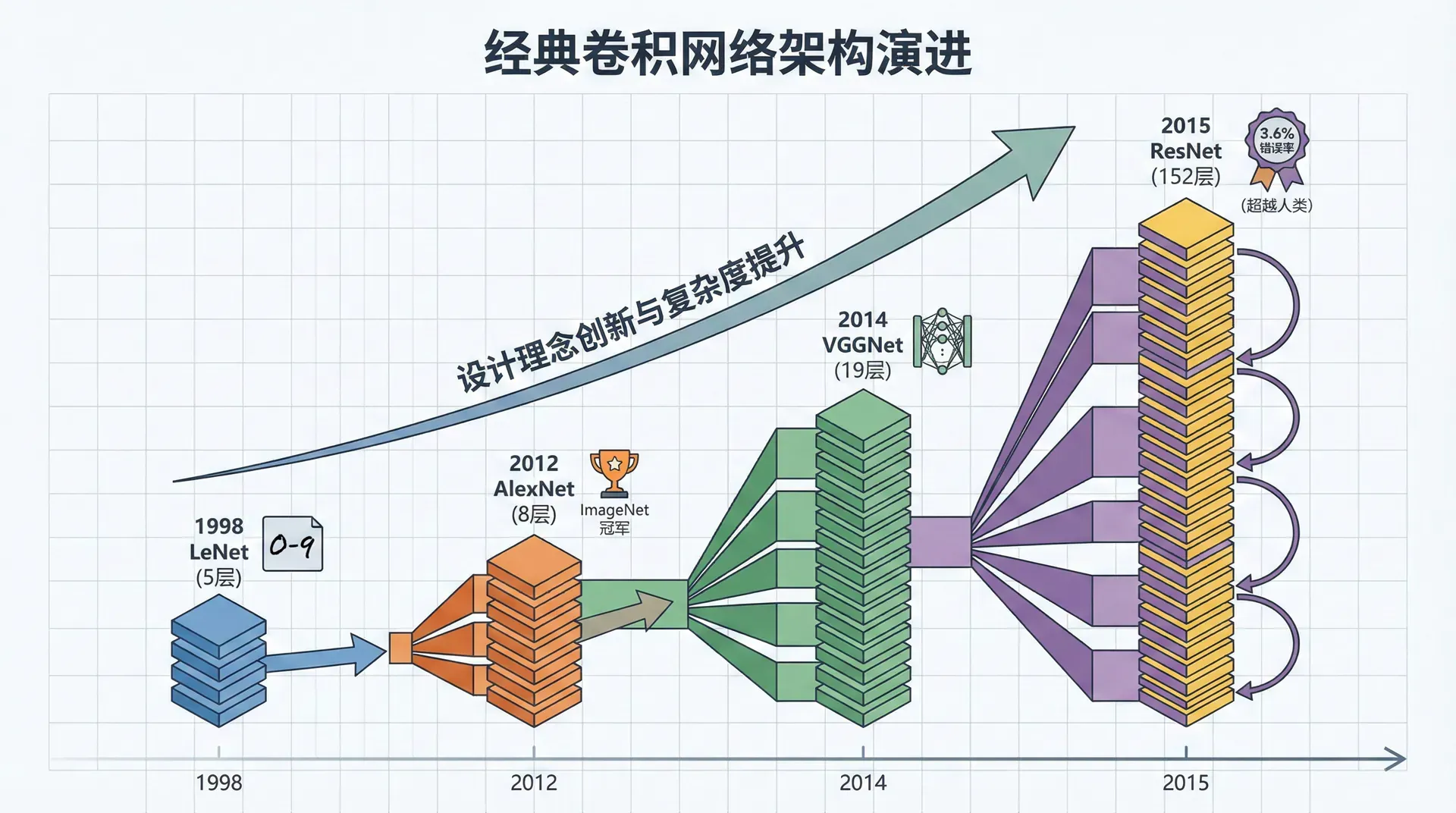 经典卷积网络架构
