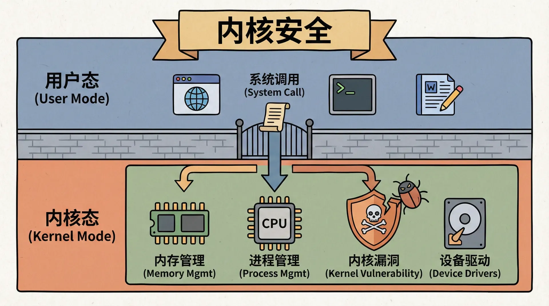 用户态和内核态