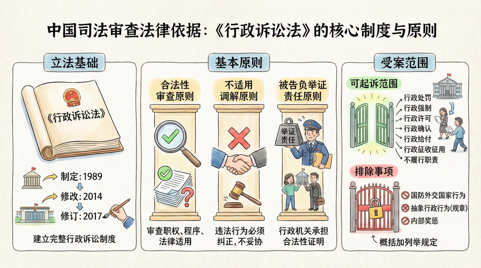 司法审查的法律依据