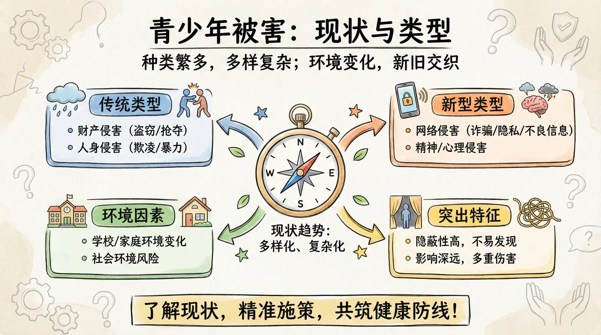 青少年被害的现状与类型