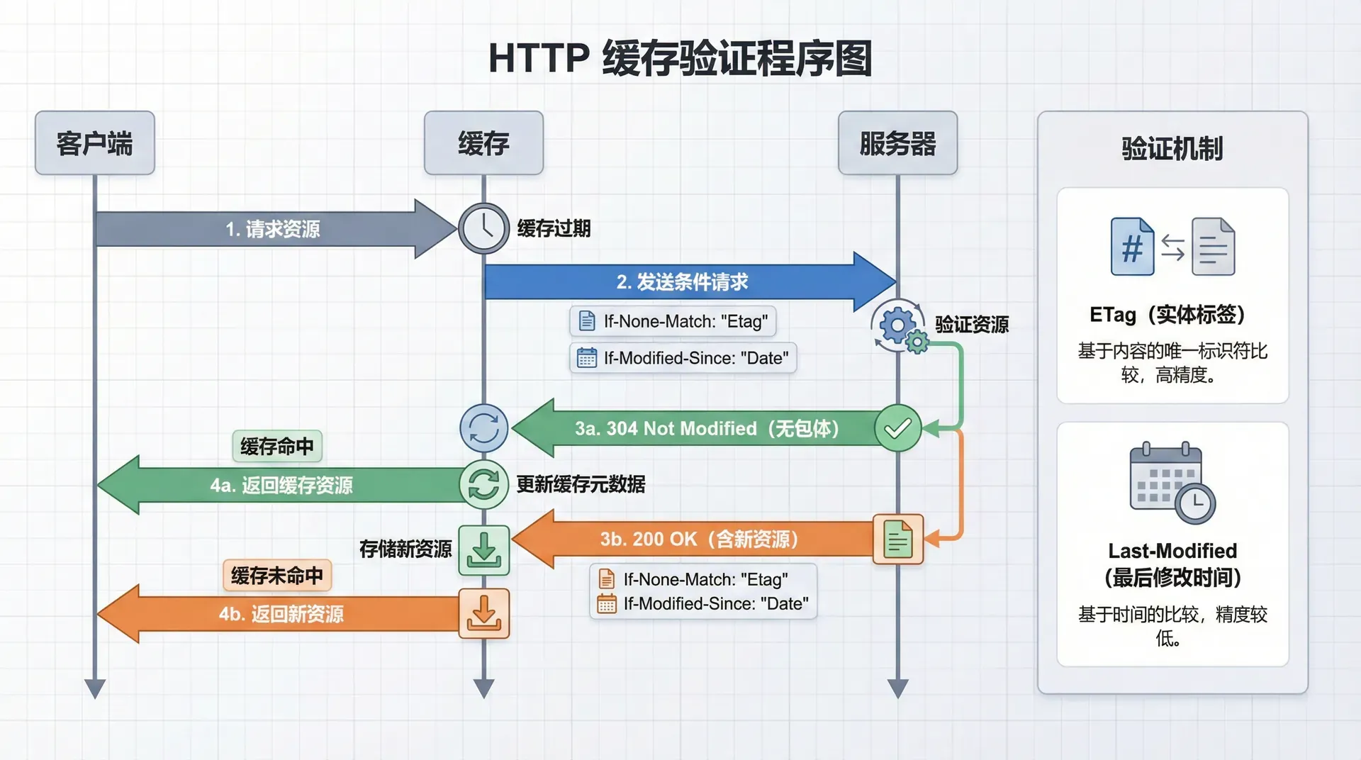 展示HTTP缓存的验证和重新验证流程,包括条件请求的发送、服务器的验证、304响应的处理等,用时序图的方式展示验证的完整过程,同时展示ETag和Last-Modified的验证机制