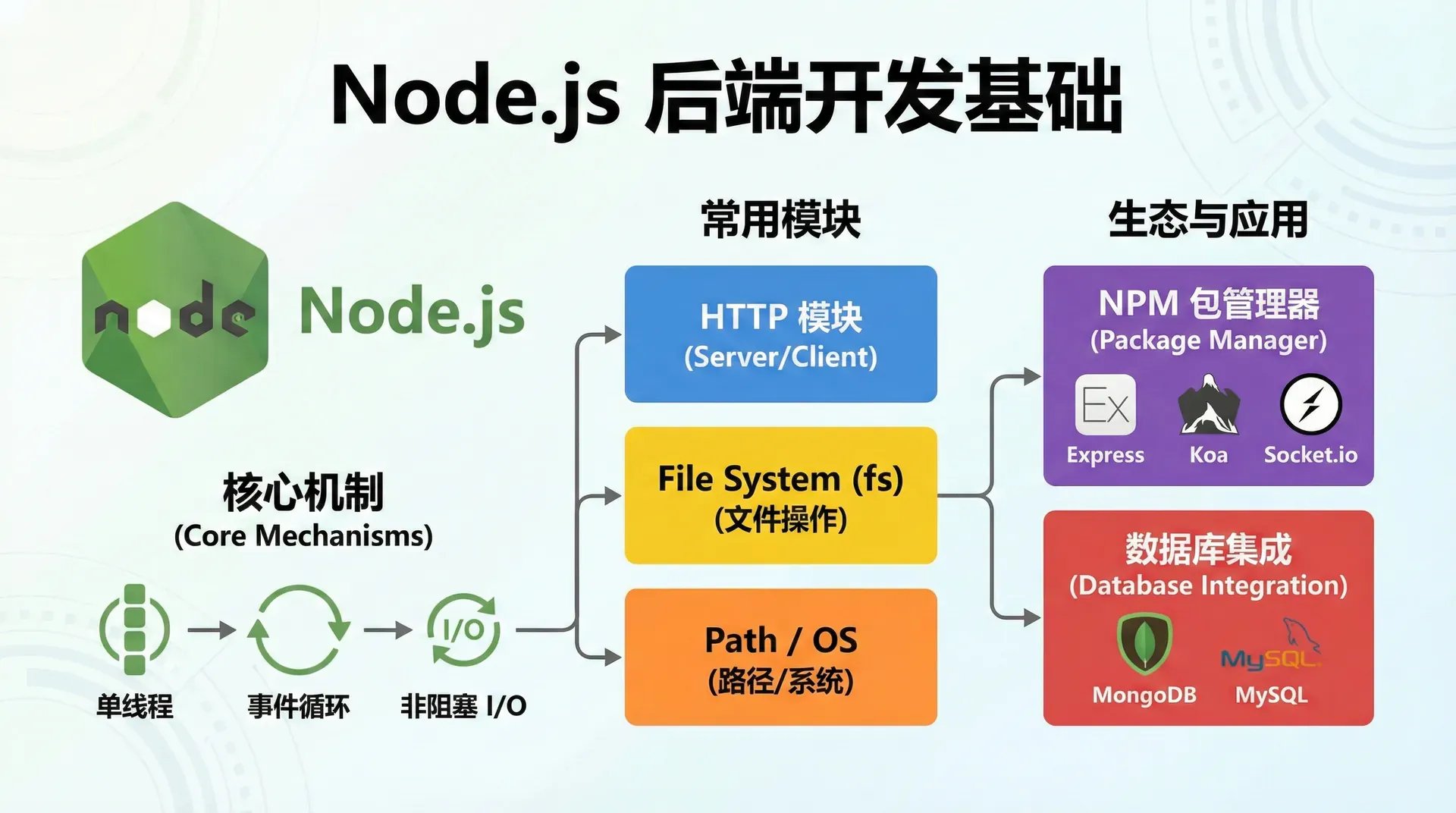 Node.js后端开发基础