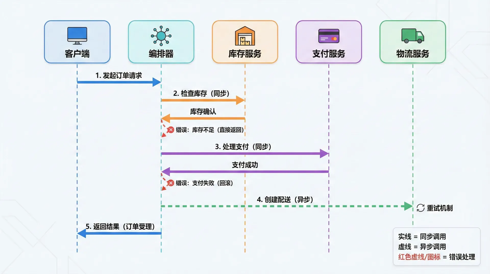 一个服务编排的时序图,展示订单处理流程:客户端发起订单请求 → 编排器接收 → 调用库存服务检查库存 → 调用支付服务处理支付 → 调用物流服务创建配送 → 返回结果给客户端,标注每个步骤的同步/异步特性和错误处理机制
