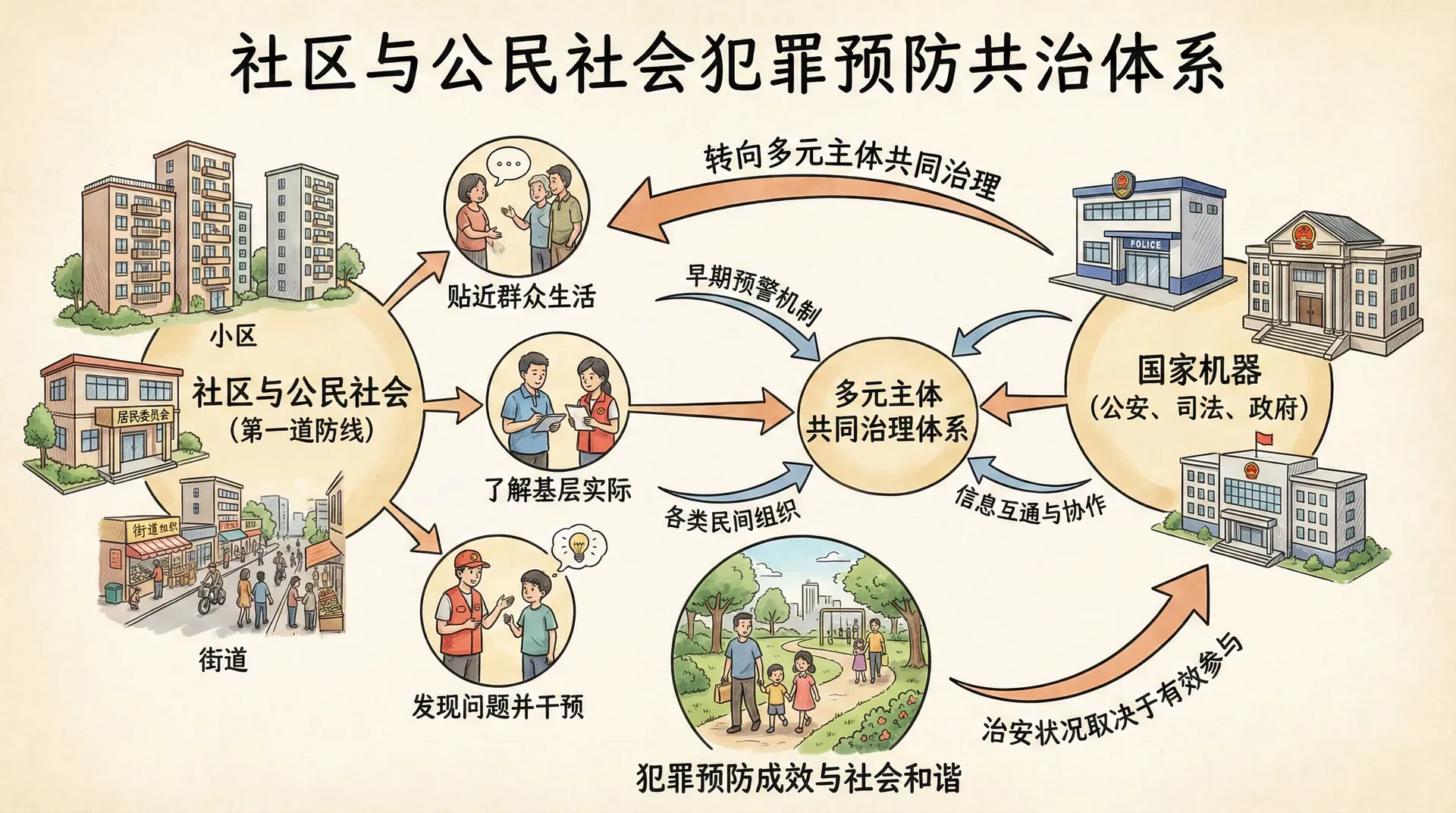 社区与公民社会参与