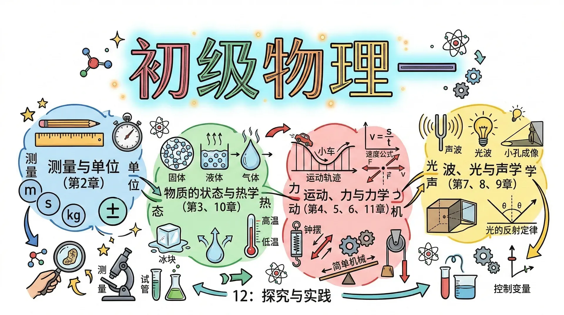 初级物理一