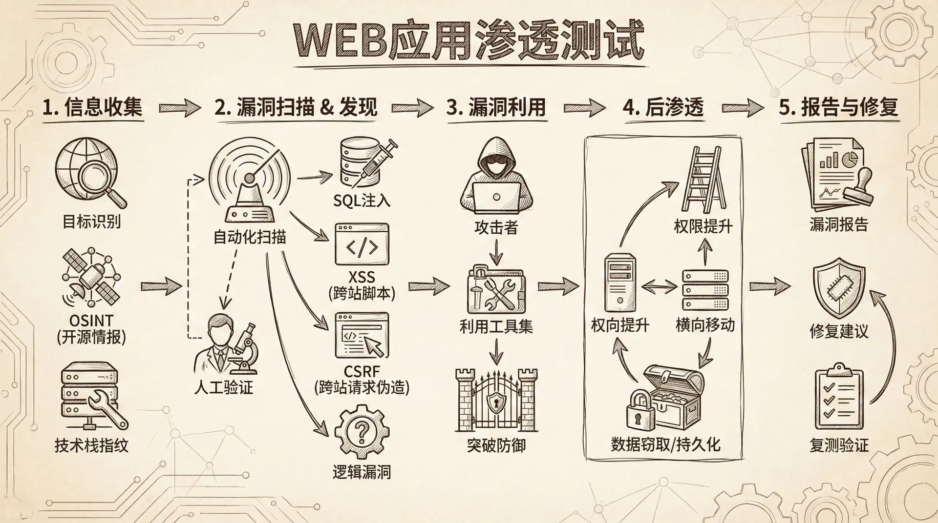 Web应用渗透测试