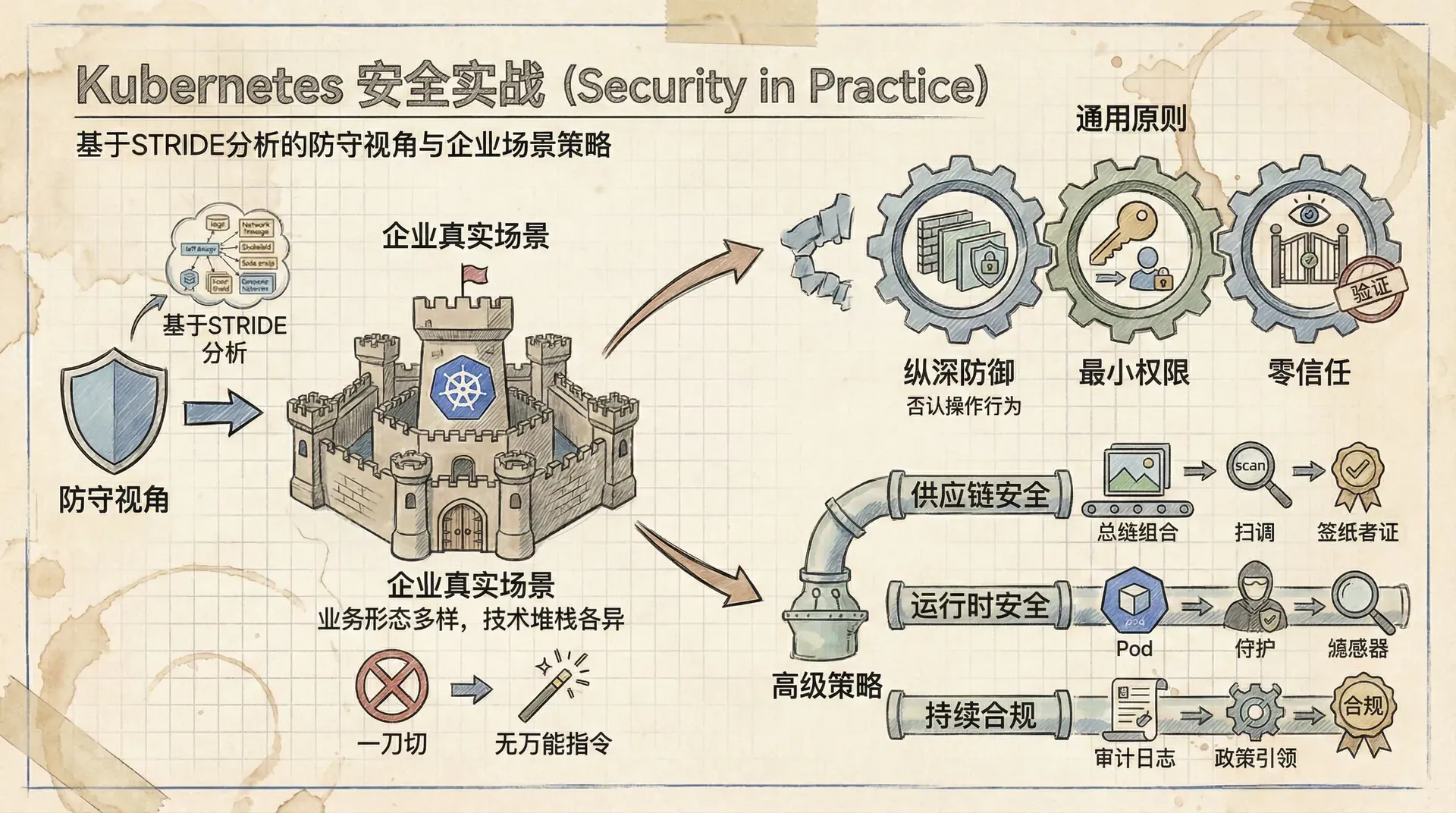 Kubernetes 安全实战